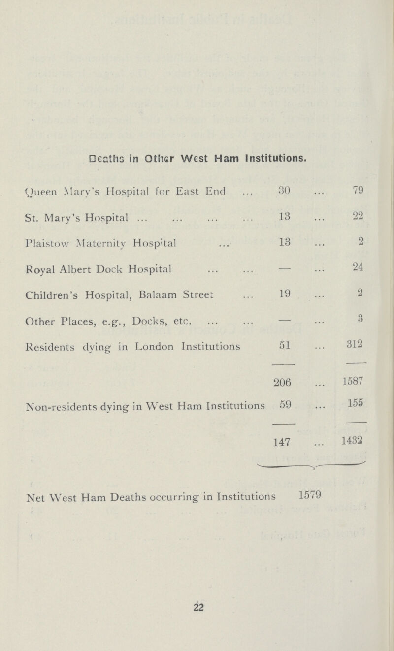 Deaths in Other West Ham Institutions. Oueen Mary's Hospital for East End 30 79 St. Mary's Hospital 13 22 Plaistow Maternity Hospital 13 2 Royal Albert Dock Hospital — 24 Children's Hospital, Balaam Street 19 2 Other Places, e.g., Docks, etc. — 3 Residents dying in London Institutions 51 312 206 1587 Non-residents dying in West Ham Institutions 59 155 147 1432 Net West Ham Deaths occurring in Institutions 1579 22
