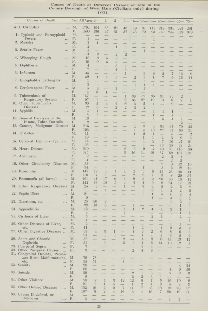 Causes of Death at Different Periods of Life in the County Borough of West Ham (Civilians only) during 1931. Causes of Death. Sex All Ages 0— 1— 2— 5— 15— 25— 35— 45— 55— 65— 75— ALL CAUSES M. 1794 194 35 24 43 79 91 111 219 334 383 281 F. 1590 130 35 31 37 78 79 93 140 244 339 378 1. Typhoid and Paratyphoid Fevers M. — — — , — — — — — — — — — F. 1 - - - - - - 1 - - - - 2. Measles M. 1 2 1 4 1 - - - - - - - - - - 3. Scarlet Fever r . M. F. 2 l 2 1 2 - - - - - - - 4. Whooping Cough M. 16 8 5 3 - - - - - - - - F. 19 9 5 5 - - - - - - - 5. Diphtheria M. F. 4 7 — — 3 4 1 3 — - - - - - - 6. Influenza M. 45 — — - 1 - 3 8 2 7 15 9 F. 52 1 1 1 — 2 1 1 7 9 15 14 7. Encephalitis Lethargica M. 1 — — — — — 1 — — — — — F. 3 — — — — 1 1 1 — — — — 8. Cerebro-spinal Fever M. F. M. 5 A 3 3 1 1 — — 1 — — — — — 9. Tuberculosis of Respiratory System 157 i - 1 38 32 30 31 23 2 — F. 97 1 — 1 2 35 27 12 8 8 2 1 10. Other Tuberculous Diseases M. 30 5 4 4 6 3 2 4 - 2 — — F. 12 3 — 2 2 3 2 - - - - - 11. Syphilis M. 4 1 — — — — — 1 1 1 — — F. 3 1 — — — — — 1 — 1 — — 12. General Paralysis of the Insane, Tabes Dorsalis M. 13 - - - - - - 3 5 4 1 — F. 2 — — — — — — — — — 2 — 13. Cancer, Malignant Disease M. 215 — — — — 1 3 6 34 67 79 25 F. 193 — — — — 1 5 18 27 51 60 31 14. Diabetes M. 11 — — — — 1 2 1 — 5 - 2 F. 18 - - - - - 1 1 2 3 9 2 15. Cerebral Haemorrhage, etc. M. 74 - - - - - 1 2 7 16 27 21 F. 95 - - - - - 1 — 13 25 32 24 16. Heart Disease M. 340 — — — 6 5 9 7 40 71 116 86 F. 375 — — — 3 16 14 18 37 62 101 124 17. Aneurysm M. 9 - - - - - - - 2 3 4 — F. 4 - - - - - - - - 2 2 — 18. Other Circulatory Diseases M. 33 — — — — — — 1 2 8 12 10 F. 34 — — — — — 1 — 3 2 12 16 19. Bronchitis M. 147 12 1 1 1 2 3 6 11 26 40 44 F. 110 7 1 — — 2 2 1 3 8 29 57 20. Pneumonia (all forms) M. 161 41 17 6 4 2 5 9 26 30 10 11 F. 142: 33 15 5 4 4 4 9 8 24 17 19 21. Other Respiratory Diseases M. 25 3 — — 1 — 3 4 5 2 2 5 2 F. 11 — 1 — — — 1 2 1 2 2 22. Peptic Ulcer M. 21 - - - - - 1 1 5 8 2 4 F. 9 - - - - - - 1 — 4 3 1 23. Diarrhoea, etc. M. 26 20 2 - - 1 - - - 1 2 1 F. 22 13 6 — — — — — — 1 1 24. Appendicitis M. 12 — — — 1 1 2 4 1 2 1 — F. 4 — — — 1 — - — — 1 1 1 25. Cirrhosis of Liver M. F. 5 1 — — — — - ~ 2 1 - 2 1 26. Other Diseases of Liver, etc. M. 2 - - - - - 2 - - 1 1 — F. 11 — — — — 1 — 1 2 8 3 2 27. Other Digestive Diseases M. 39 4 3 1 — 1 2 2 6 9 3 F. 21 — 1 3 — — 1 1 5 3 5 2 28. Acute and Chronic Nephritis M. 52 — — — 2 — 4 2 6 14 IB 11 F. 51 — 1 — 2 1 1 5 14 10 12 5 29. Puerperal Sepsis F. 7 — — — — — 3 4 — — — — 30. Other Puerperal Causes F. 9 — — — — 2 4 3 — — — — 31. Congenital Debility, Prema ture Birth, Malformations, etc. M. 78 78 - - - - - - - - - - - - - - - - - - - - F. 55 54 — — 1 — - - - - - 24 32. Senility M. 28 - - - - - - - - 4 F. 68 - - - - - -— — — 1 8 59 33. Suicide M. 29 — — — — 2 1 3 11 7 2 3 F. 8 — — — — 2 2 3 1 — — — 34. Other Violence M. 78 2 1 3 12 12 8 7 5 10 10 8 F. 27 1 1 5 — 1 2 1 3 5 3 5 35. Other Defined Diseases M. 132 16 2 2 7 11 7 8 18 18 26 17 F. 107 8 2 4 16 6 4 10 7 20 19 11 36. Causes Ill-defined, or Unknown M. — — — — — — — — — — — — F. 2 - - - - - - - - 1 1 — 23