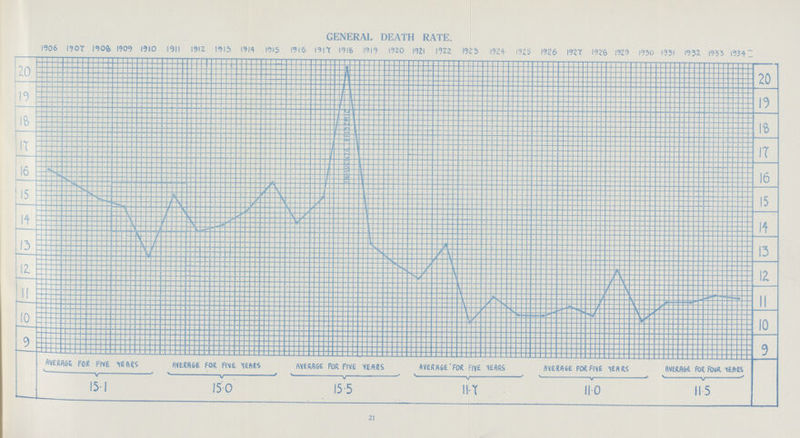 GENERAL DEATH RATE.