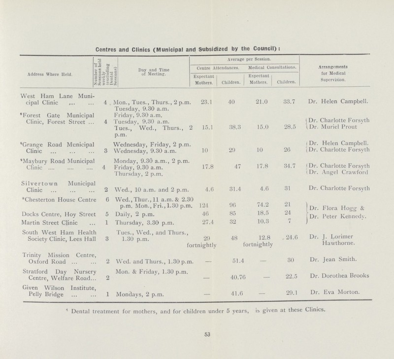 Centres and Clinics (Municipal and Subsidized by the Council): Address Where Held. Number of Sessions held weekly (excluding Dental sessions Day and Time of Meeting. Average per Session. Arrangements for Medical Supervision. Centre Attendances. Medical Consultations. Expectant Mothers. Children. Expectant Mothers. Children. West Ham Lane Muni cipal Clinic 4 Mon., Tues., Thurs., 2 p.m. Tuesday, 9.30 a.m. 23.1 40 21.0 33.7 Dr. Helen Campbell. *Forest Gate Municipal Clinic, Forest Street 4 Friday, 9.30 a.m. Tuesday, 9.30 a.m. Tues., Wed., Thurs., 2 p.m. 15.1 38.3 15.0 28.5 Dr. Charlotte Forsyth Dr. Muriel Prout *Grange Road Municipal Clinic 3 Wednesday, Friday, 2 p.m. Wednesday, 9.30 a.m. 10 29 10 26 Dr. Helen Campbell. Dr. Charlotte Forsyth *Maybury Road Municipal Clinic 4 Monday, 9.30 a.m., 2 p.m. Friday, 9.30 a.m. Thursday, 2 p.m. 17.8 47 17.8 34.7 Dr. Charlotte Forsyth Dr. Angel Crawford Silvertown Municipal Clinic 2 Wed., 10 a.m. and 2 p.m. 4.6 31.4 4.6 31 Dr. Charlotte Forsyth *Chesterton House Centre 6 Wed.,Thur., 11 a.m. & 2.30 p.m. Mon., Fri., 1.30 p.m. 124 96 74.2 21 Dr. Flora Hogg & Dr. Peter Kennedy. Docks Centre, Hoy Street 5 Daily, 2 p.m. 46 85 18.5 24 Martin Street Clinic 1 Thursday, 3.30 p.m. 27.4 32 10.3 7 South West Ham Health Society Clinic, Lees Hall 3 Tues., Wed., and Thurs., 1.30 p.m. fo 29 rtnightly 48 12.8 fortnightly 24.6 Dr. J. Lorimer Hawthorne. Trinity Mission Centre, Oxford Road 2 Wed. and Thurs., 1.30 p.m - 51.4 — 30 Dr. Jean Smith. Stratford Day Nursery Centre, Welfare Road 2 Mon. & Friday, 1.30 p.m. - 40.76 - 22.5 Dr. Dorothea Brooks Given Wilson Institute, Pelly Bridge 1 Mondays, 2 p.m. — 41.6 — 29.1 Dr. Eva Morton. * Dental treatment for mothers, and for children under 5 years, is given at these Clinics. 53