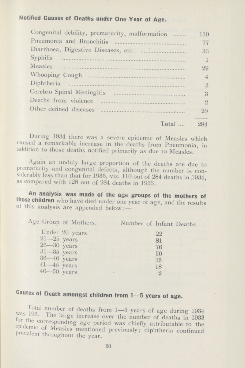 Notified Causes of Deaths under One Year of Age. Congenital debility, prematurity, malformation 110 Pneumonia and Bronchitis 77 Diarrhoea, Digestive Diseases, etc 33 Syphilis 1 Measles 29 Whooping Cough 4 Diphtheria 3 Cerebro Spinal Meningitis 3 Deaths from violence 2 Other defined diseases 20 Total 284 During 1934 there was a severe epidemic of Measles which caused a remarkable increase in the deaths from Pneumonia, in addition to those deaths notified primarily as due to Measles. Again an unduly large proportion of the deaths are due to prematurity and congenital defects, although the number is con siderably less than that for 1933, viz. 110 out of 284 deaths in 1934, as compared with 128 out of 284 deaths in 1933. An analysis was made of the age groups of the mothers of those children who have died under one year of age, and the results of this analysis are appended below:— Age Group of Mothers. Number of Infant Deaths Under 20 years 22 21—25 years 81 26—30 years 76 31—35 years 50 36—40 years 35 41—45 years 18 46—50 years 2 Causes ol Death amongst children from 1—5 years of age. Total number of deaths from 1—5 years of age during 1934 was 196. The large increase over the number of deaths in 1933 for the corresponding age period was chiefly attributable to the epidemic of Measles mentioned previously; diphtheria continued prevalent throughout the year. 60