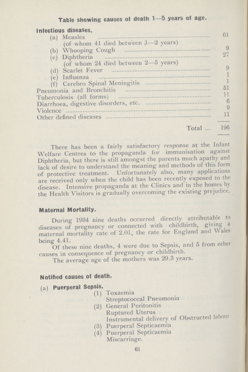 Table showing causes of death 1—5 years of age. Infectious diseases. (a) Measles (of whom 41 died between ,1—2 years) 61 (b) Whooping Cough 9 (e) Diphtheria (of whom 24 died between 2—5 years) 27 (d) Scarlet Fever 9 (e) Influenza 1 (f) Cerebro Spinal Meningitis 1 Pneumonia and Bronchitis 51 Tuberculosis (all forms) 11 Diarrhoea, digestive disorders, etc 6 Violence 9 Other defined diseases 11 Total 196 There has been a fairly satisfactory response at the Infant Welfare Centres to the propaganda for immunisation against Diphtheria, but there is still amongst the parents much apathy and lack of desire to understand the meaning and methods of this form of protective treatment. Unfortunately also, many applications are received only when the child has been recently exposed to the disease. Intensive propaganda at the Clinics and in the homes by the Health Visitors is gradually overcoming the existing prejudice. Maternal Mortality. During 1934 nine deaths occurred directly attributable to diseases of pregnancy or connected with childbirth, giving a maternal mortality rate of 2.01, the rate for England and Wales being 4.41. Of these nine deaths, 4 were due to Sepsis, and 5 from other causes in consequence of pregnancy or childbirth. The average age of the mothers was 29.3 years. Notified causes of death. (a) Puerperal Sepsis. (1) Toxaemia Streptococcal Pneumonia (2) General Peritonitis Ruptured Uterus Instrumental delivery of Obstructed labour (3) Puerperal Septicaemia (4) Puerperal Septicaemia Miscarriage. 61