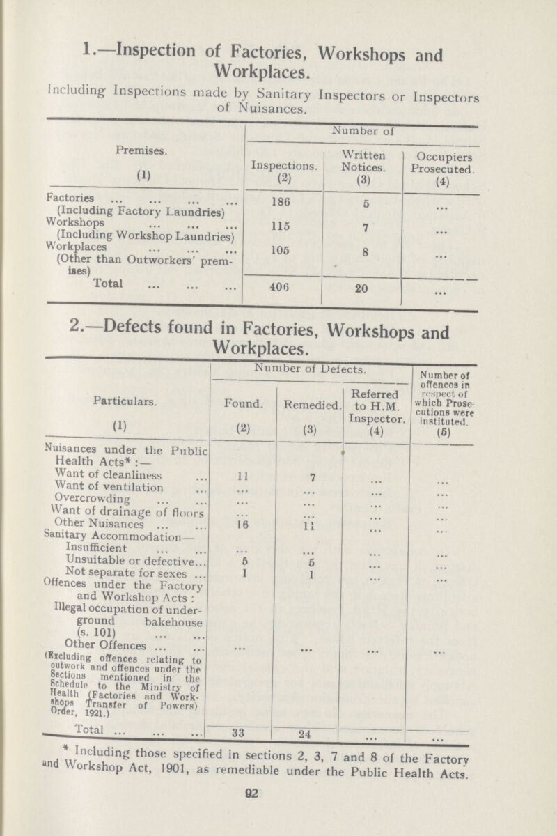 1.—Inspection of Factories, Workshops and Workplaces. including Inspections made by Sanitary Inspectors or Inspectors of Nuisances. Premises. Number of Inspections. Written Notices. Occupiers Prosecuted. (1) (2) (3) (4) Factories 186 5 ... (Including Factory Laundries) Workshops 115 7 ... (Including Workshop Laundries) Workplaces 105 8 ... (Other than Outworkers' prem ises) Total 406 20 ... 2.—Defects found in Factories, Workshops and Workplaces. Particulars. Number of Delects. Number of offences in respect of which Prose cutions were instituted. Found. Remedied. Referred to H.M. Inspector. (1) (2) (3) (4) (5) Nuisances under the Public Health Acts*:— Want of cleanliness 11 7 ... ... Want of ventilation ... ... ... ... Overcrowding ... ... ... ... Want of drainage of floors ... ... ... Other Nuisances 16 11 ... ... Sanitary Accommodation— Insufficient ... ... ... ... Unsuitable or defective 6 5 ... ... Not separate for sexes 1 1 ... ... Offences under the Factory and Workshop Acts: Illegal occupation of under ground bakehouse (s. 101) Other Offences ... ... ... ... (Excluding offences relating to outwork and offences under the Sections mentioned in the Schedule to the Ministry of Health (Factories and Work shops Transfer of Powers) Order. 1921.) Total 33 24 ... ... * Including those specified in sections 2, 3, 7 and 8 of the Factory and Workshop Act, 1901, as remediable under the Public Health Acts. 92