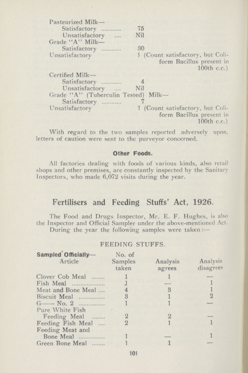 Pasteurized Milk— Satisfactory 75 UnsatisfactoryNil Grade A Milk- Satisfactory 30 Unsatisfactory 1 (Count satisfactory, but Coli- form Bacillus present in 100th c.c.) Certified Milk— Satisfactory 4 Unsatisfactory Nil Grade A (Tuberculin Tested) Milk— Satisfactory 7 Unsatisfactory 1 (Count satisfactory, but Coli- form Bacillus present in 100th c.c.) With regard to the two samples reported adversely upon, letters of caution were sent to the purveyor concerned. Other Foods. All factories dealing with foods of various kinds, also retail shops and other premises, are constantly inspected by the Sanitary Inspectors, who made 6,072 visits during the year. Fertilisers and Feeding Stuffs' Act, 1926. The Food and Drugs Inspector, Mr. E. F. Hughes, is also the Inspector and Official Sampler under the above-mentioned Act. During the year the following samples were taken:— FEEDING STUFFS. Sampled Officially— Article No. of Samples taken Analysis agrees Analysis disagrees Clover Cob Meal 1 1 — Fish Meal 1 — 1 Meat and Bone Meal 4 3 1 Biscuit Meal 3 1 2 G No. 2 1 1 — Pure White Fish Feeding Meal 2 2 - Feeding Fish Meal 2 1 1 Feeding Meat and Bone Meal 1 - 1 Green Bone Meal 1 1 — 101