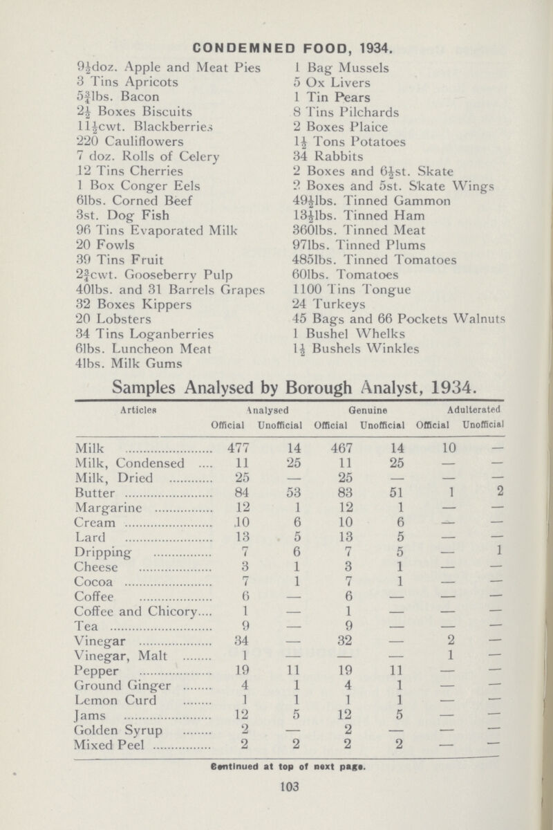 CONDEMNED FOOD, 1934. 9½doz. Apple and Meat Pies 3 Tins Apricots 5¾lbs. Bacon 2½ Boxes Biscuits ll½cwt. Blackberries 220 Cauliflowers 7 doz. Rolls of Celery 12 Tins Cherries 1 Box Conger Eels 61bs. Corned Beef 3st. Dog Fish 96 Tins Evaporated Milk 20 Fowls 39 Tins Fruit 2fcwt. Gooseberry Pulp 401bs. and 31 Barrels Grapes 32 Boxes Kippers 20 Lobsters 34 Tins Loganberries 61bs. Luncheon Meat 41bs. Milk Gums 1 Bag Mussels 5 Ox Livers 1 Tin Pears 8 Tins Pilchards 2 Boxes Plaice 1½ Tons Potatoes 34 Rabbits 2 Boxes and 6½st. Skate 2 Boxes and 5st. Skate Wings 49½1bs. Tinned Gammon 13½lbs. Tinned Ham 3601bs. Tinned Meat 971bs. Tinned Plums 4851bs. Tinned Tomatoes 601bs. Tomatoes 1100 Tins Tongue 24 Turkeys 45 Bags and 66 Pockets Walnuts 1 Bushel Whelks 1½ Bushels Winkles Samples Analysed by Borough Analyst, 1934. Articles Analysed Genuine Adulterated Official Unofficial Official Unofficial Official Unofficial Milk 477 14 467 14 10 — Milk, Condensed 11 25 11 25 — — Milk, Dried 25 — 25 — — — Butter 84 53 83 51 1 2 Margarine 12 1 12 1 — — Cream 10 6 10 6 — — Lard 13 5 13 5 — — Dripping 7 6 7 5 — 1 Cheese 3 1 3 1 — — Cocoa 7 1 7 1 — — Coffee 6 — 6 — — — Coffee and Chicory 1 — 1 — — — Tea 9 — 9 — — — Vinegar 34 — 32 — 2 — Vinegar, Malt 1 — — — 1 — Pepper 19 11 19 11 — — Ground Ginger 4 1 4 1 — — Lemon Curd 1 1 1 1 — — Jams 12 5 12 5 — — Golden Syrup 2 — 2 — — — Mixed Peel 2 2 2 2 — — Centlnued at top of next page. 103