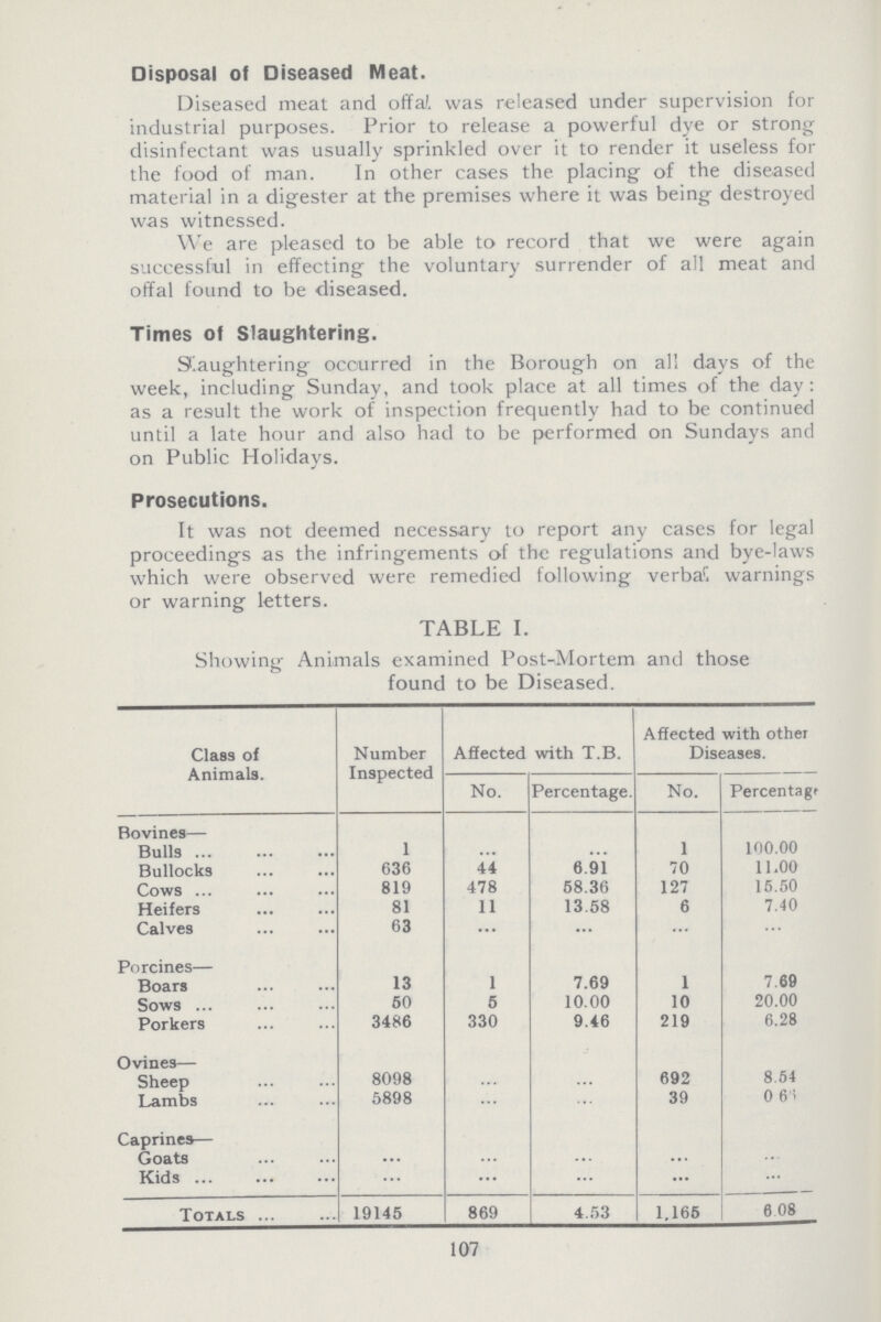 Disposal of Diseased Meat. Diseased meat and offal was released under supervision for industrial purposes. Prior to release a powerful dye or strong disinfectant was usually sprinkled over it to render it useless for the food of man. In other cases the placing of the diseased material in a digester at the premises where it was being destroyed was witnessed. We are pleased to be able to record that we were again successful in effecting the voluntary surrender of all meat and offal found to be diseased. Times of Slaughtering. Slaughtering occurred in the Borough on all days of the week, including Sunday, and took place at all times of the day : as a result the work of inspection frequently had to be continued until a late hour and also had to be performed on Sundays and on Public Holidays. Prosecutions. It was not deemed necessary to report any cases for legal proceedings as the infringements of the regulations and bye-laws which were observed were remedied following verbal warnings or warning letters. TABLE I. Showing Animals examined Post-Mortem and those found to be Diseased. Class of Animals. Number Inspected Affected with T.B. Affected with other Diseases. No. Percentage. No. Percentag Bovines— Bulls 1 ... ... 1 100.00 Bullocks 636 44 6.91 70 11.00 Cows 819 478 58.36 127 15.50 Heifers 81 11 13.58 6 7.40 Calves 63 ... ... ... ... Porcines— Boars 13 1 7.69 1 7.69 Sows 50 5 10.00 10 20.00 Porkers 3486 330 9.46 219 6.28 Ovines— Sheep 8098 ... ... 692 8.54 Lambs 5898 ... ... 39 0.66 Caprines— Goats ... ... ... ... ... Kids ... ... ... ... ... Totals 19145 869 4.53 1.165 6 08 107