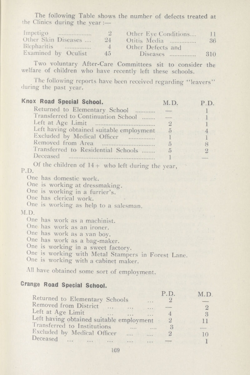 The following Table shows the number of defects treated at the Clinics during the year:- Impetigo 2 Other Eye Conditions 11 Other Skin Diseases 24 Otitis Media 36 Blepharitis 4 Other Defects and Diseases 310 Examined by Oculist 45 Two voluntary After-Care Committees sit to consider the welfare of children who have recently left these schools. The following reports have been received regarding leavers' during the past year. Knox Road Special School. M.D. P.D Returned to Elementary School — 1 Transferred to Continuation School — 1 Left at Age Limit 2 1 Left having obtained suitable employment 5 4 Excluded by Medical Officer 1 1 Removed from Area 5 8 Transferred to Residential Schools 5 2 Deceased 1 — Of the children of 14+ who left during the year, P.D. One has domestic work. One is working at dressmaking. One is working in a furrier's. One has clerical work. One is working as help to a salesman. M.D. One has work as a machinist. One has work as an ironer. One has work as a van boy. One has work as a bag-maker. One is working in a sweet factory. One is working with Metal Stampers in Forest Lane. One is working with a cabinet maker. All have obtained some sort of employment. Crange Road Special School. P.D. M.D Returned to Elementary Schools 2 Removed from District — 2 Left at Age Limit 4 3 Left having obtained suitable employment 2 11 Transferred to Institutions 3 — Excluded by Medical Officer 2 10 Deceased — 1 169