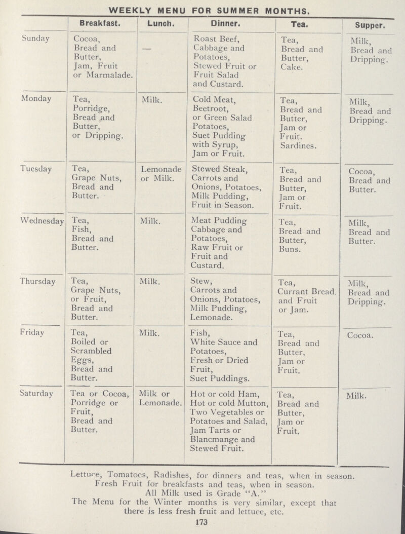 WEEKLY MENU FOR SUMMER MONTHS. Breakfast. Lunch. Dinner. Tea. Supper. Sunday Cocoa, Bread and Butter, Jam, Fruit or Marmalade. - Roast Beef, Cabbage and Potatoes, Stewed Fruit or Fruit Salad and Custard. Tea, Bread and Butter, Cake. Milk, Bread and Dripping. Monday Tea, Porridge, Bread and Butter, or Dripping. Milk. Cold Meat, Beetroot, or Green Salad Potatoes, Suet Pudding with Syrup, Jam or Fruit. Tea, Bread and Butter, Jam or Fruit. Sardines. Milk, Bread and Dripping. Tuesday Tea, Grape Nuts, Bread and Butter. Lemonade or Milk. Stewed Steak, Carrots and Onions, Potatoes, Milk Pudding, Fruit in Season. Tea, Bread and Butter, Jam or Fruit. Cocoa, Bread and Butter. Wednesday Tea, Fish, Bread and Butter. Milk. Meat Pudding Cabbage and Potatoes, Raw Fruit or Fruit and Custard. Tea, Bread and Butter, Buns. Milk, Bread and Butter. Thursday Tea, Grape Nuts, or Fruit, Bread and Butter. Milk. Stew, Carrots and Onions, Potatoes, Milk Pudding, Lemonade. Tea, Currant Bread, and Fruit or Jam. Milk, Bread and Dripping. Friday Tea, Boiled or Scrambled Eggs, Bread and Butter. Milk. Fish, White Sauce and Potatoes, Fresh or Dried Fruit, Suet Puddings. Tea, Bread and Butter, Jam or Fruit. Cocoa. Saturday Tea or Cocoa, Porridge or Fruit, Bread and Butter. Milk or Lemonade. Hot or cold Ham, Hot or cold Mutton, Two Vegetables or Potatoes and Salad, Jam Tarts or Blancmange and Stewed Fruit. Tea, Bread and Butter, Jam or Fruit. Milk. Lettuce, Tomatoes, Radishes, for dinners and teas, when in season. Fresh Fruit for breakfasts and teas, when in season. All Milk used is Grade A. The Menu for the Winter months is very similar, except that there is less fresh fruit and lettuce, etc. 173