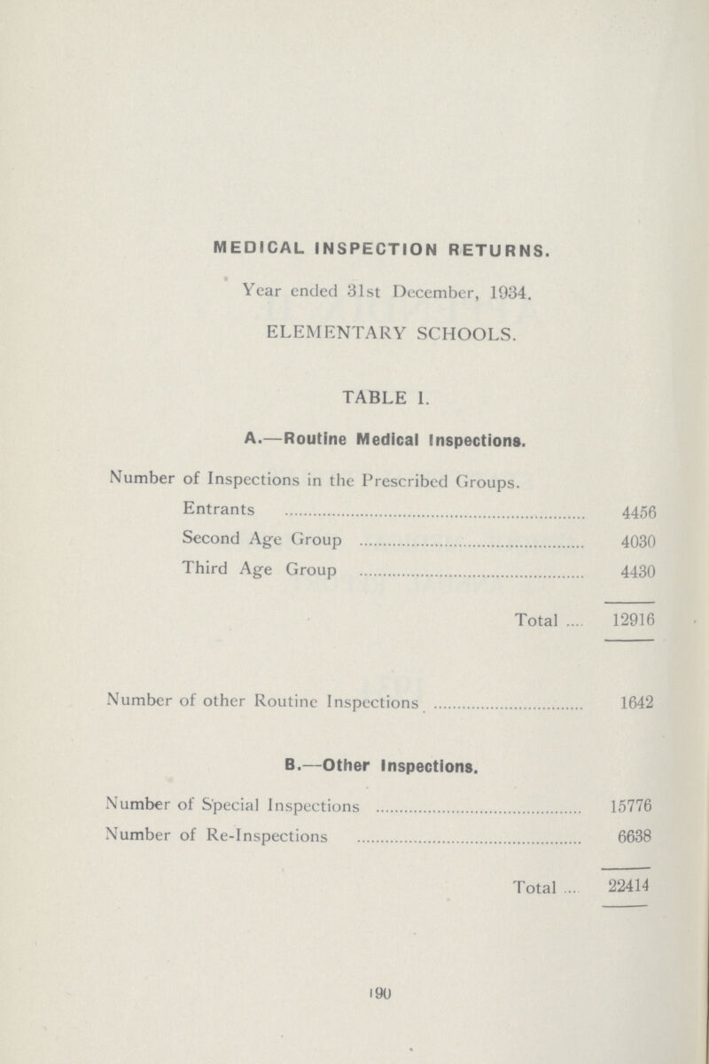 MEDICAL INSPECTION RETURNS. Year ended 31st December, 1934. ELEMENTARY SCHOOLS. TABLE 1. A.—Routine Medical Inspections. Number of Inspections in the Prescribed Groups. Entrants 4456 Second Age Group 4030 Third Age Group 4430 Total 12916 Number of other Routine Inspections 1642 B.—Other Inspections. Number of Special Inspections 15776 Number of Re-Inspections 6638 Total 22414 190