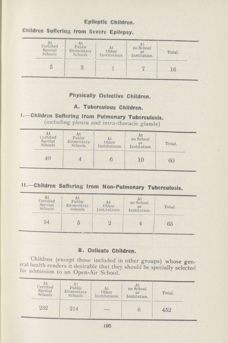 Epileptic Children. Children Suffering from Severe Epilepsy. At Certified Special Schools At Public Elementary Schools At Other Institutions. At no School or Institution. Total. 5 3 1 7 16 Physically Defective Children. A. Tuberculous Children. 1.—Children Suffering from Pulmonary Tuberculosis. (including pleura and intra-thoracic glands) At Certified Special Schools At Public Elementary Schools At Other Institutions. At no School or Institution. Total. 40 4 6 10 60 II.— Children Suffering from Non-Pulmonary Tuberculosis. At Certified Special Schools At Public Elementary Schools At Other Institutions. At no School or Institution. Total. 54 5 2 4 65 B. Delicate Children. Children (except those included in other groups) whose gen eral health renders it desirable that they should be specially selected for admission to an Open-Air School. At Certified Special Schools At Public Elementary Schools At Other Institutions. At no School or Institution. Total. 232 214 — 6 452 195