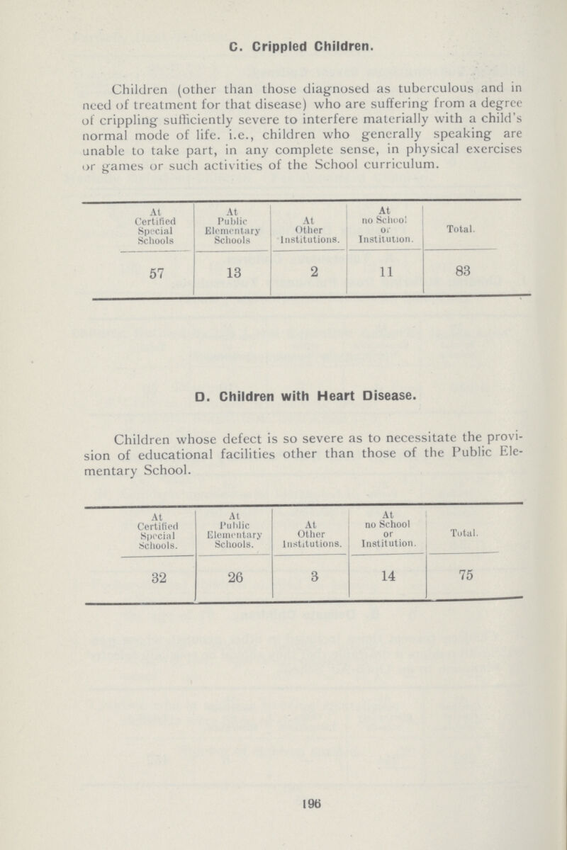 C. Crippled Children. Children (other than those diagnosed as tuberculous and in need of treatment for that disease) who are suffering from a degree of crippling sufficiently severe to interfere materially with a child's normal mode of life. i.e., children who generally speaking are unable to take part, in any complete sense, in physical exercises or games or such activities of the School curriculum. At Certified Special Schools At Public Elementary Schools At Other Institutions. At no School or Institution. Total. 57 13 2 11 83 D. Children with Heart Disease. Children whose defect is so severe as to necessitate the provi sion of educational facilities other than those of the Public Ele mentary School. At Certified Special Schools. At Public Elementary Schools. At Other Institutions. At no School or Institution. Total. 32 26 3 14 75 196