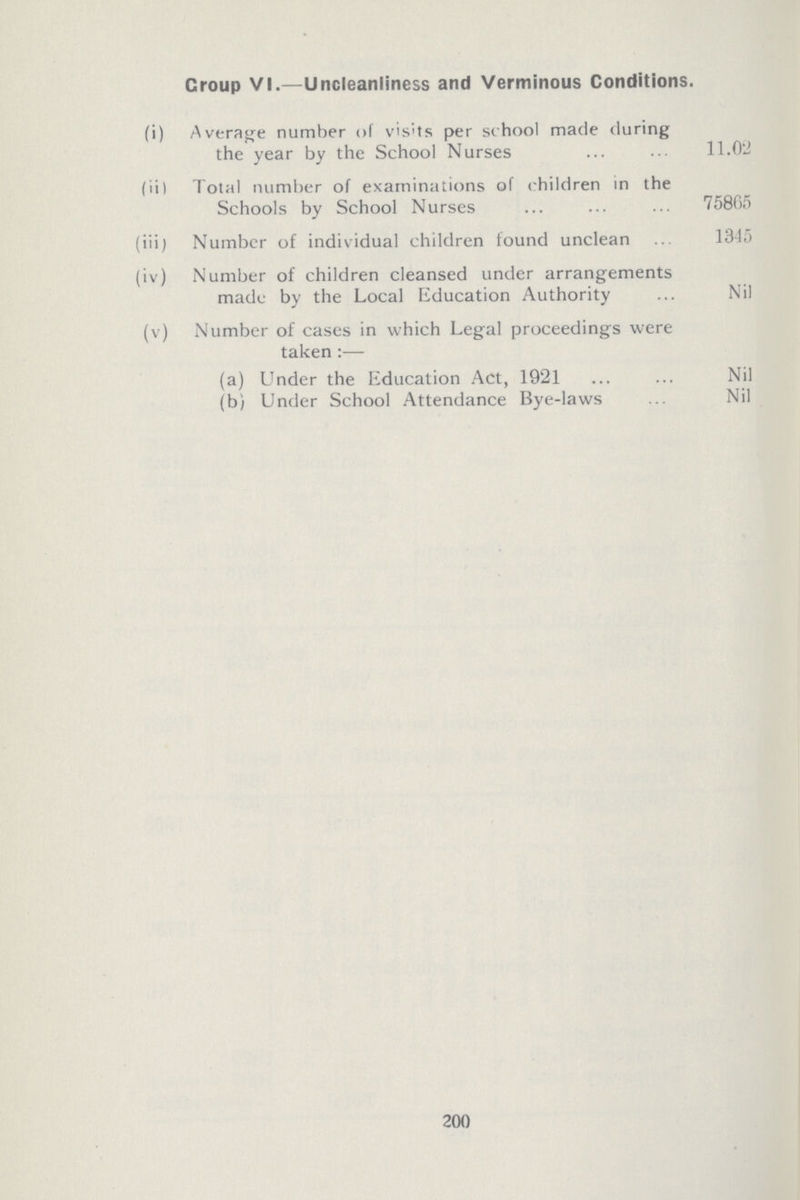 Group VI.— Uncleanliness and Verminous Conditions. (i) Average number of visits per school made (luring the year by the School Nurses 11.02 (li) Total number of examinations of children in the Schools by School Nurses 75805 (iii) Number of individual children found unclean 1345 (iv) Number of children cleansed under arrangements made by the Local Education Authority Nil (v) Number of cases in which Legal proceedings were taken:— (a) Under the Education Act, 1921 Nil (b) Under School Attendance Bye-laws Nil 200