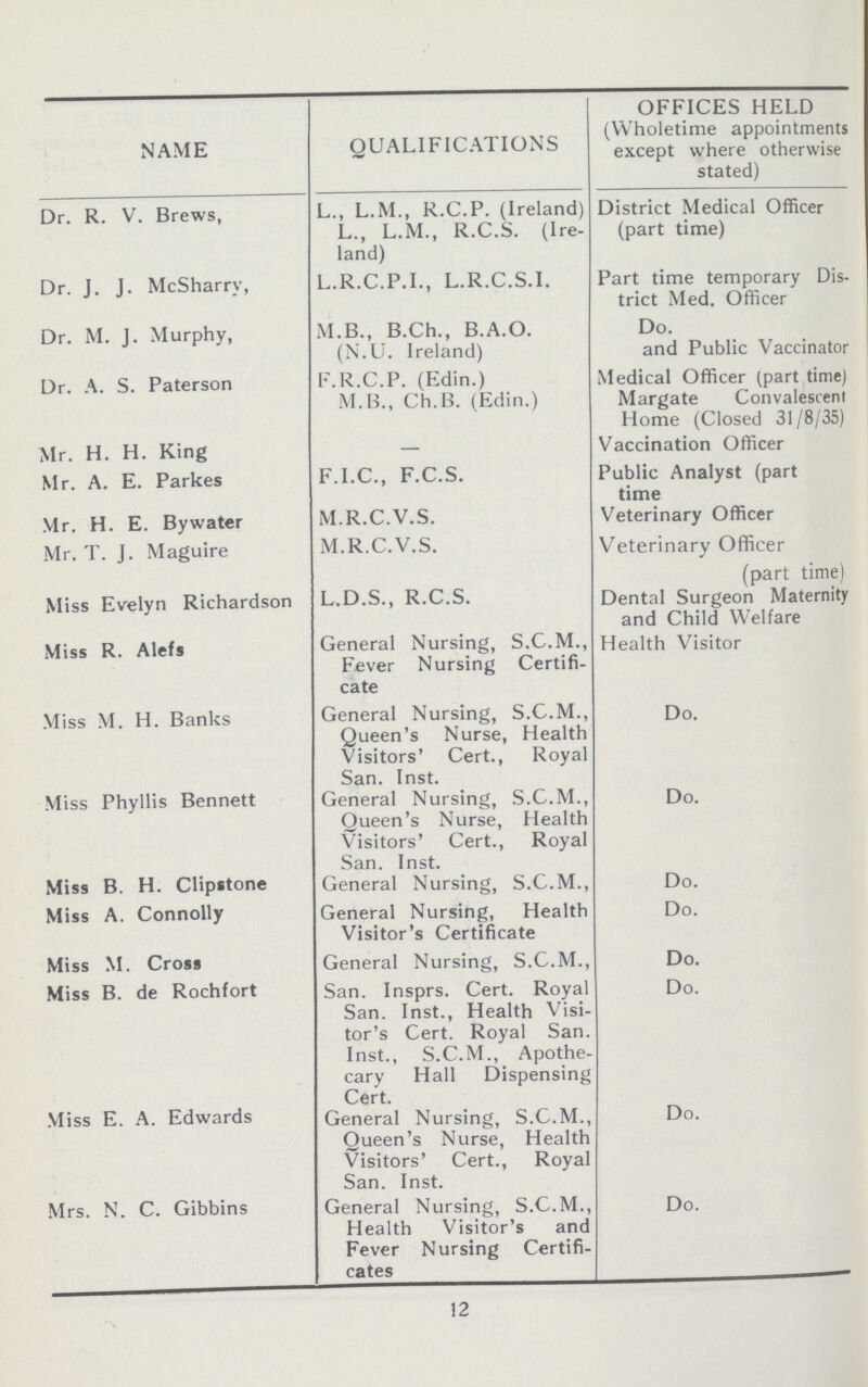 NAME QUALIFICATIONS OFFICES HELD (Wholetime appointments except where otherwise stated) Dr. R. V. Brews, L., L.M., R.C.P. (Ireland) L., L.M., R.C.S. (Ire land) District Medical Officer (part time) Dr. J. J. McSharrv, L.R.C.P.I., L.R.C.S.I. Part time temporary Dis trict Med. Officer Dr. M. J. Murphy, M.B., B.Ch., B.A.O. (N.U. Ireland) Do. and Public Vaccinator Dr. A. S. Paterson F.R.C.P. (Edin.) M.B., Ch.B. (Edin.) Medical Officer (part time) Margate Convalescent Home (Closed 31/8/35) Mr. H. H. King — Vaccination Officer Mr. A. E. Parkes F.I.C., F.C.S. Public Analyst (part time VI r. H. E. By water M.R.C.V.S. Veterinary Officer Mr. T. J. Maguire M.R.C.V.S. Veterinary Officer Miss Evelyn Richardson L.D.S., R.C.S. (part time) Dental Surgeon Maternity and Child Welfare Miss R. Alefs General Nursing, S.C.M., Fever Nursing Certifi cate Health Visitor Miss M. H. Banks General Nursing, S.C.M., Queen's Nurse, Health Visitors' Cert., Royal San. Inst. Do. Miss Phyllis Bennett General Nursing, S.C.M., Queen's Nurse, Health Visitors' Cert., Royal San. Inst. Do. Miss B. H. Clipstone General Nursing, S.C.M., Do. Miss A. Connolly General Nursing, Health Visitor's Certificate Do. Miss M. Cross General Nursing, S.C.M., Do. Miss B. de Rochfort San. Insprs. Cert. Royal San. Inst., Health Visi tor's Cert. Royal San. Inst., S.C.M., Apothe cary Hall Dispensing Cert. Do. Miss E. A. Edwards General Nursing, S.C.M., Queen's Nurse, Health Visitors' Cert., Royal San. Inst. Do. Mrs. N. C. Gibbins General Nursing, S.C.M., Health Visitor's and Fever Nursing Certifi cates Do. 12