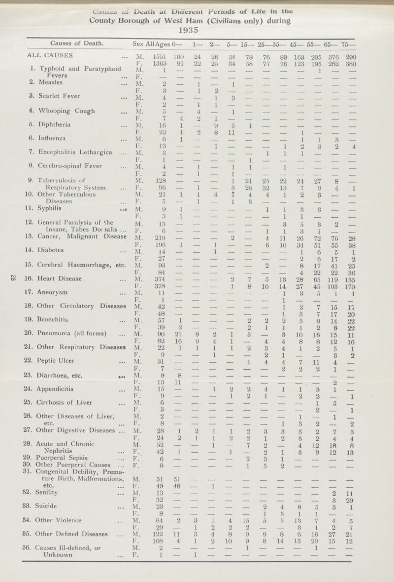 Causes of Death at Different Periods of Life in the County Borough of West Ham (Civilians only) during 1935 Causes of Death. Sex All Ages 0— 1— 2— 5— 15— 25—35 — 45— 55— 65— 75— ALL CAUSES M. 1551 100 24 26 34 78 76 89 163 295 376 290 1. Typhoid and Paratyphoid Fevers F. 1363 91 22 25 34 58 77 76 123 195 282 380 M. 1 - - - - - - - - 1 - - F. - - - - - - - - - - - - 2. Measles M. 2 — 1 - 1 - - - - - - - F. 3 - 1 2 - - - - - - - - 3. Scarlet Fever M. 4 - - 1 3 - - - - - - - F. 2 — 1 1 - - - - - - - - 4. Whooping Cough M. 5 — 4 — 1 — — — — — — — F. 7 4 2 1 - - - - - - - - 5. Diphtheria M. 16 1 — 9 5 1 - - - - - - F. 23 1 2 8 11 — — — 1 — — — 0. Influenza M. 6 1 - - - - - - 1 1 3 — F. 13 — — 1 — — — 1 2 3 2 4 7. Encephalitis Lethargica M. 3 — — — — — 1 1 1 — — — F. 1 — - - - 1 - — — — — — 8. Cerebro-spinal Fever M. 4 — 1 — 1 1 — 1 — — — — F. 2 — 1 — 1 — — — ' — — — — 9. Tuberculosis of Respiratory System M. 128 — — — 1 21 25 22 24 27 8 — F. 96 — 1 — 3 26 32 13 7 9 4 1 10. Other Tuberculous Diseases M. 21 1 1 4 1 4 4 1 2 3 — — F. 5 — 1 — 1 3 — — — — — — 11. Syphilis a M. 9 1 — — — — 1 1 3 3 — — F. 3 1 — — — — — 1 1 — — — 12. General Paralysis of the Insane, Tabes Doisalis M. 13 - - - - - - 3 5 3 2 - F. 6 - - - - - 1 1 3 1 - — 13. Cancer, Malignant Disease M. 219 — — — 2 — 4 11 26 72 76 28 F. 196 1 — 1 — — 6 10 34 51 55 38 14. Diabetes M. 14 — — 1 — — — — 1 6 5 1 F. 27 - - - - - - - 2 6 17 2 15. Cerebral Haemorrhage, etc. M. 93 - - - - - 2 — 8 17 41 25 F. 84 - - - - - - - 4 22 22 36 16. Heart Disease M. 374 — — — 2 7 5 13 28 65 119 135 F. 378 — — — 1 8 10 14 27 45 103 170 17. Aneurysm M. 11 - - - - - - 1 3 5 1 1 F. 1 - - - - - - 1 - - - - 18. Other Circulatory Diseases M. 42 - - - - - - 1 2 7 15 17 F. 48 - - - - - - 1 3 7 17 20 19. Bronchitis M. 57 1 — — — 2 2 2 5 9 14 22 F. 39 2 — — — 2 1 1 1 2 8 22 20. Pneumonia (all forms) M. 90 21 8 2 1 3 — 3 10 16 15 11 F. 82 16 9 4 1 — 4 4 8 8 12 16 21. Other Respiratory Diseases M. 22 1 1 1 1 2 3 4 1 2 5 1 F. 9 — — 1 — — 2 1 — — 3 2 22. Peptic Ulcer M. 31 — — — — 1 4 4 7 11 4 — F. 7 - - - - - - 2 2 2 1 — 23. Diarrhoea, etc. M. 8 8 - - - - - - - - - - F. 13 11 - - - - - - - - 2 — 24. Appendicitis M. 15 — — 1 2 2 4 1 1 3 1 — F. 9 — — — 1 2 1 — 2 2 — 1 25. Cirrhosis of Liver M. 6 - - - - - - - - 1 5 — F. 3 - - - - - - - - 2 — 1 26. Other Diseases of Liver, etc. M. 2 — — — — — — — 1 — 1 — F. 8 - - - - - - 1 3 2 — 2 27. Other Digestive Diseases . M. 28 1 2 1 1 2 3 3 3 2 7 3 F. 24 2 1 1 2 2 1 2 3 2 4 4 28. Acute and Chronic Nephritis M. 52 — — 1 — 7 2 — 4 12 18 8 F. 42 1 — — 1 — 2 1 3 9 12 13 29. Puerperal Sepsis F. 6 — — — — 2 3 1 — — — — 30. Other Puerperal Causes F. 8 — — — — 1 5 2 — — — — 31. Congenital Debility, Prema ture Birth, Malformations, etc. M. 51 51 - - - - - - - - - - F. 49 48 — 1 - - - - - - - - 82. Senility M. 13 - - - - - - - - - 2 11 F. 32 - - - - - - - - - 3 29 33. Suicide M. 23 - - - - - 2 4 8 5 3 1 F. 8 - - - - - 1 5 1 1 — — 34. Other Violence M. 64 2 3 1 4 15 5 5 13 7 4 5 F. 20 — 1 2 2 2 — — 3 1 2 7 35. Other Defined Diseases M. 122 11 3 4 8 9 9 8 6 16 27 21 F. 108 4 1 2 10 9 8 14 13 20 15 12 36. Causes Ill-defined, or Unknown M. 2 — — — — 1 — — — 1 — — F. 1 — 1 - - - - - - - - - 25