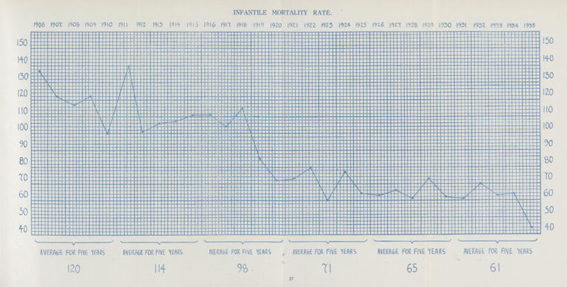 INFANTILE MORTALITY RATE. 27