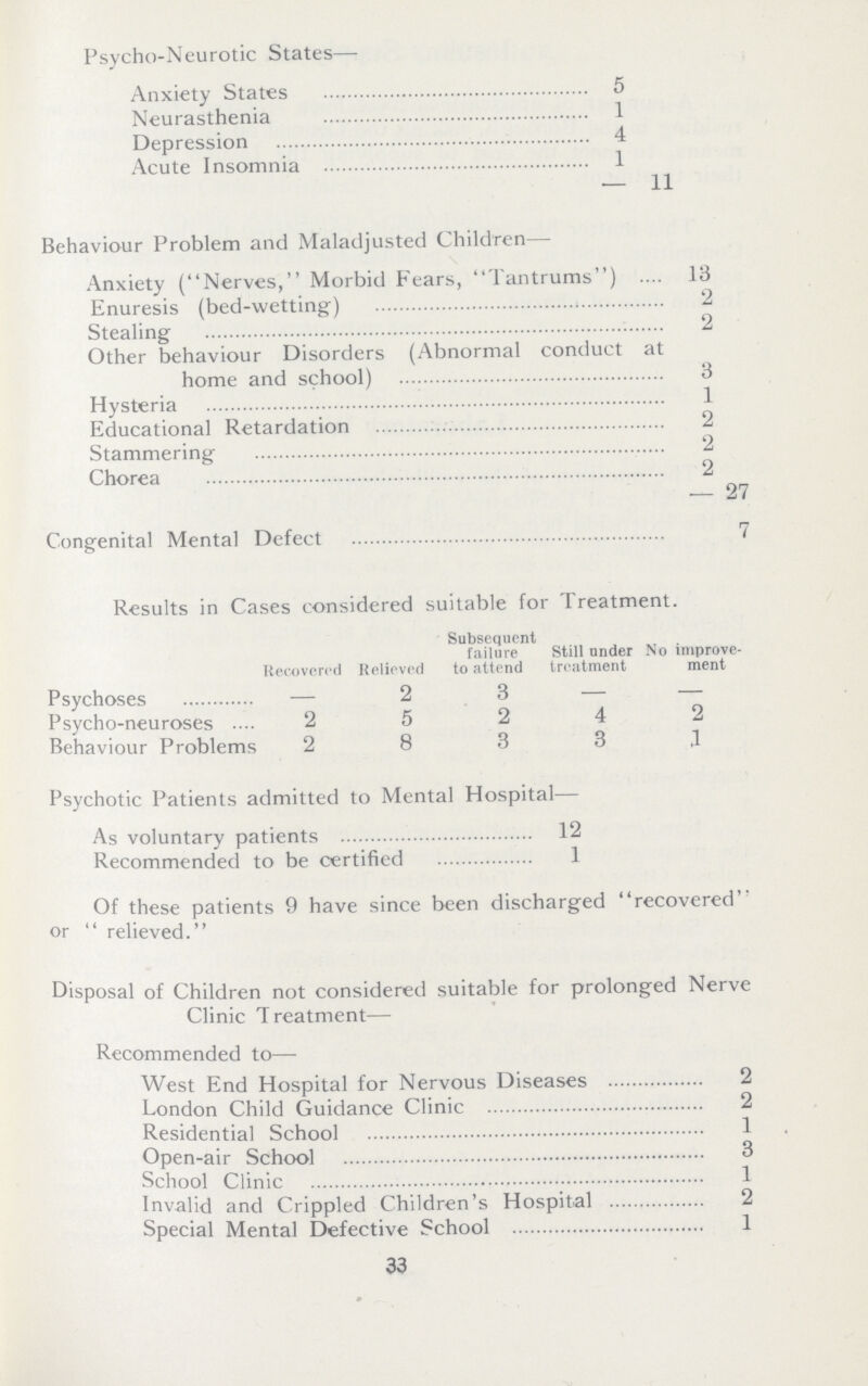 Psycho-Neurotic States- Anxiety States 5 Neurasthenia 1 Depression 4 Acute Insomnia 1 11 Behaviour Problem and Maladjusted Children— Anxiety (Nerves, Morbid Fears, Tantrums) 13 Enuresis (bedwetting) 2 Stealing 2 Other behaviour Disorders (Abnormal conduct at home and school) 3 Hysteria 1 Educational Retardation 2 Stammering 2 Chorea 2 27 Congenital Mental Defect 7 Results in Cases considered suitable for Treatment Recovered Relieved Subsequent failure to attend Still under treatment No improve ment Psychoses — 2 3 — — Psychoneuroses 2 5 2 4 2 Behaviour Problems 2 8 3 3 1 Psychotic Patients admitted to Mental Hospital— As voluntary patients 12 Recommended to be certified 1 Of these patients 9 have since been discharged recovered or  relieved Disposal of Children not considered suitable for prolonged Nerve Clinic Treatment— Recommended to— West End Hospital for Nervous Diseases 2 London Child Guidance Clinic 2 Residential School 1 Open-air School 3 School Clinic 1 Invalid and Crippled Children's Hospital 2 Special Mental Defective School 1 33