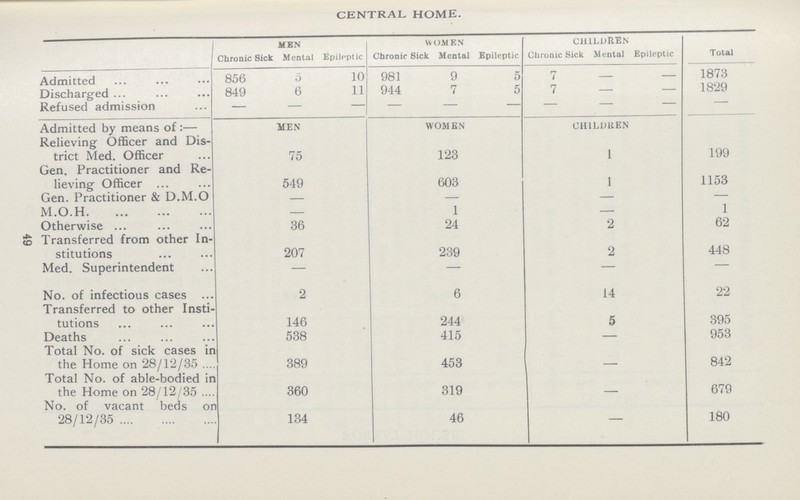 49 CENTRAL HOME MEN WOMEN CHILDREN Total Chronic Sick Mental Epileptic Chronic Sick Mental Epileptic Chronic Sick Mental Epileptic Admitted 856 5 10 981 9 5 7 - - 1873 Discharged 849 6 11 944 7 5 7 — - 1829 Refused admission — — — — — — — — - - Admitted by means of :— MEN WOM EN CHILDREN Relieving Officer and Dis trict Med Officer 75 123 1 199 Gen Practitioner and Re lieving Officer 549 603 1 1153 Gen Practitioner & DMO - - — MOH - 1 1 Otherwise 36 24 2 62 Transferred from other In stitutions 207 239 2 448 Med Superintendent — — — — No of infectious cases 2 6 14 22 Transferred to other Insti tutions 146 244 5 395 Deaths 538 415 - 953 Total No of sick cases in the Home on 28/12/35 389 453 - 842 Total No of ablebodied in the Home on 28/12/35 360 319 - 679 No of vacant beds on 28/12/35 134 46 - 180