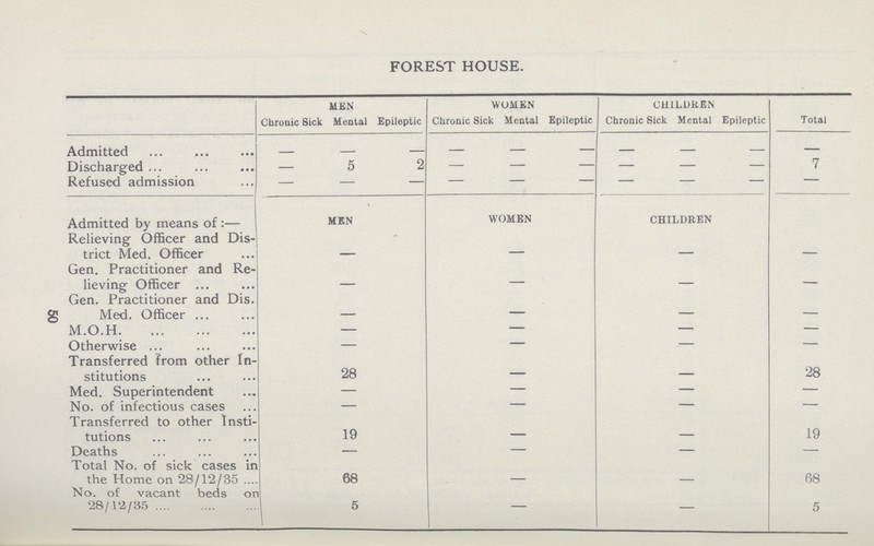 50 FOREST HOUSE MEN WOMEN CHILDREN Total Cbronic Sick Mental Epileptic Chronic Sick Mental Epileptic Chronic Sick Mental Epileptic Admitted - - - - - - - - - - Discharged - 5 2 - - - - - - 7 Refused admission - — - - - - - - - - Admitted by means of :— MEN WOMEN CHILDREN Relieving Officer and Dis trict Med Officer - - - Gen Practitioner and Re lieving Officer — - - Gen Practitioner and Dis Med Officer — - MOH — — - - Otherwise — — — - Transferred from other In stitutions 28 — - 28 Med Superintendent — — — — No of infectious cases — — — — Transferred to other Insti tutions 19 - 19 Deaths — — — — Total No of sick cases in the Home on 28/12/35 68 68 No of vacant beds on 28/12/35 5 — — 5