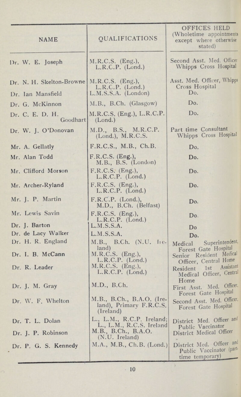 NAME QUALIFICATIONS OFFICES HELD (Wholetime appointments except where otherwise stated) Dr. W. E. Joseph M.R.C.S. (Eng.), L.R.C.P. (Lond.) Second Asst. Med. Officer Whipps Cross Hospital Dr. N. H. Skelton-Browne Dr. Ian Mansfield M.R.C.S. (Eng.), L.R.C.P. (Lond.) L.M.S.S.A. (London) Asst. Med. Officer, Whipps Cross Hospital Do. Dr. G. McKinnon M.B., B.Ch. (Glasgow) Do. Dr. C. E. D. H. Goodhart M.R.C.S. (Eng.), L.R.C.P. (Lond.) Do. Dr. W. J. O'Donovan M.D., B.S., M.R.C.P. (Lond.), M.R.C.S. Part time Consultant Whipps Cross Hospital Mr. A. Gellatly F.R.C.S., M.B., Ch.B. Do. Mr. Alan Todd F.R.C.S. (Eng.), M.B., B.S. (London) Do. Mr. Clifford Morson F.R.C.S. (Eng.), L.R.C.P. (Lond.) Do. Mr. Archer-Ryland F.R.C.S. (Eng.), L.R.C.P. (Lond.) Do. Mr. J. P. Martin F.R.C.P. (Lond.), M.D., B.Ch. (Belfast) Do. Mr. Lewis Savin F.R.C.S. (Eng.), L.R.C.P. (Lond.) Do. Dr. J. Barton L.M.S.S.A. Do Dr. de Lacy Walker L.M.S.S.A. Do. Dr. H. R. England M.B., B.Ch. (N.U. lie land) Medical Superintendent, Forest Hospital Dr. I. B. McCann M.R.C.S. (Eng.), L.R.C.P. (Lond.) Senior Resident Medical Officer, Central Home Dr. R. Leader M.R.C.S. (Eng.), L.R.C.P. (Lond.) Resident 1st Assistant Medical Officer, Central Home Dr. J. M. Gray M.D., B.Ch. First Asst. Med. Officer, Forest Gate Hospital Dr. W. F. Whelton M.B., B.Ch., B.A.O. (Ire land), Primary F.R.C.S. (Ireland) Second Asst. Med. Officer, Forest Gate Hospital Dr. T. L. Dolan L., L.M., R.C.P. Ireland; L., L.M., R.C.S. Ireland District Med. Officer and Public Vaccinator District Medical Officer Dr. J. P. Robinson M.B., B.Ch., B.A.O. (N.U. Ireland) Dr. P. G. S. Kennedy M.A., M.B., Ch.B. (Lond.) District Med. Officer and Public Vaccinator (part time temporary) 10