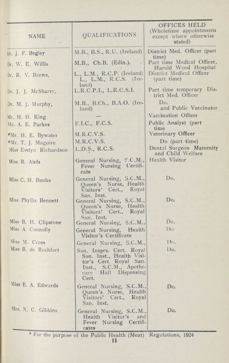 NAME QUALIFICATIONS OFFICES HELD (Wholetime appointments except where otherwise stated) Dr. J. F. Begley M.B., B.S., R.U. (Ireland) District Med. Officer (part time) Dr. W. E. Willis M.B., Ch.B. (Edin.). Part time Medical Officer, Harold Wood Hospital Dr. R. V. Brews, L., L.M., R.C.P. (Ireland) L., L.M., R.C.S. (Ire land) District Medical Officer (part time) Dr. J. J. McSharry, L.R.C.P.I., L.R.C.S.I. Part time temporary Dis trict Med. Officer Dr. M. J. Murphy, M.B., B.Ch., B.A.O. (Ire land) Do. and Public Vaccinator Mr. H. H. King — Vaccination Officer Mr. A. E. Parkes F.I.C., F.C.S. Public Analyst (part time *Mr. H. E. Bywater M.R.C.V.S. Veterinary Officer *Mr. T. J. Maguire M.R.C.V.S. Do (part time) Miss Evelyn Richardson L.D.S., R.C.S. Dental Surgeon Maternity and Child Welfare Miss R. Alefs General Nursing, S.C.M., Fever Nursing Certifi cate Health Visitor Miss C. H. Banks General Nursing, S.C.M., Queen's Nurse, Health Do. Visitors' Cert., Royal San. Inst. Miss Phyllis Bennett General Nursing, S.C.M., Queen's Nurse, Health Visitors' Cert., Royal Do. Miss B. H. Clipstone San. Inst. General Nursing, S.C.M., Do. Miss A. Connolly General Nursing, Health Visitor's Certificate Do Miss M. Cross General Nursing S.C.M., Do. Miss B. de Rochfort San. Insprs. Cert. Royal San. Inst., Health Visi tor's Cert. Royal San. Inst., S.C.M., Apothe cary Hall Dispensing Cert. Do. Miss E. A. Edwards General Nursing, S.C.M., Queen's Nurse, Health Visitors' Cert., Royal San. Inst. Do. Mrs. N. C. Gibbins General Nursing, S.C.M., Health Visitor's and Fever Nursing Certifi cates Do. * For the purpose of the Public Health (Meat) Regulations, 1924 11