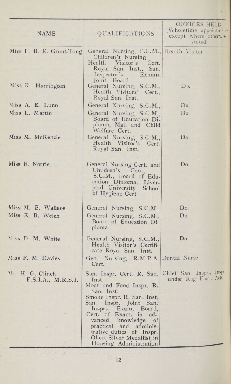 NAME QUALIFICATIONS OFFICES HELD (Wholetime appointment except where otherwise stated) Miss F. B. E. Grout-Tong General Nursing, S.C.M., Children's Nursing Health Visitor's Cert. Royal San. Inst., San. Inspector's Examn. Joint Board Health Visitor Miss R. Harrington General Nursing, S.C.M., Health Visitors' Cert., Royal San. Inst. Do. Miss A. E. Lunn General Nursing, S.C.M., Do. Miss L. Martin General Nursing, S.C.M., Board of Education Di ploma, Mat. and Child Welfare Cert. Do. Miss M. McKenzie General Nursing, S.C.M., Health Visitor's Cert. Royal San. Inst. Do. Miss E. Norrie General Nursing Cert. and Children's Cert., S.C.M., Board of Edu cation Diploma, Liver pool University School of Hygiene Cert Do. Miss M. B. Wallace General Nursing, S.C.M., Do. Miss E. B. Welch General Nursing, S.C.M., Board of Education Di ploma Do Miss D. M. White General Nursing, S.C.M., Health Visitor's Certifi cate Royal San. Inst. Do Miss F. M. Davies Gen. Nursing, R.M.P.A. Cert. Dental Nurse Mr. H. G. Clinch F.S.I.A., M.R.S.I. San. Inspr. Cert. R. San. Inst. Meat and Food Inspr. R. San. Inst. Smoke Inspr. R. San. Inst. San. Inspr. Joint San. Insprs. Exam. Board, Cert. of Exam. in ad vanced knowledge of practical and adminis trative duties of Inspr. Ollett Silver Medallist in Housing Administration Chief San. Inspr., Inspr. under Rag Flock Acts 12