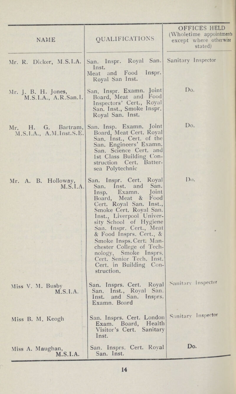 NAME QUALIFICATIONS OFFICES HELD (Wholetime appointments except where otherwise stated) Mr. R. Dicker, M.S.I.A. San. Inspr. Royal San. Inst. Meat and Food Inspr. Royal San Inst. Sanitary Inspector Mr. J. B. H. Jones, M.S.I.A., A.R.San.l. San. Inspr. Examn. Joint Board, Meat and Food Inspectors' Cert., Royal San. Inst., Smoke Inspr. Royal San. Inst. Do. Mr. H. G. Bartram, M.S.I.A., A.M.Inst.S.E. San. Insp. Examn. Joint Board, Meat Cert. Royal San. Inst., Cert. of the San. Engineers' Examn. San. Science Cert. and 1st Class Building Con struction Cert. Batter sea Polytechnic Do. Mr. A. B. Holloway, M.S.I.A. San. Inspr. Cert. Royal San. Inst, and San. Insp. Examn. Joint Board, Meat & Food Cert. Royal San. Inst., Smoke Cert. Royal San. Inst., Liverpool Univer sity School of Hygiene San. Inspr. Cert., Meat & Food Insprs. Cert., & Smoke Insps.Cert. Man chester College of Tech nology, Smoke Insprs. Cert. Senior Tech. Inst. Cert. in Building Con struction. Do. Miss V. M. Busby M.S. I. A. San. Insprs. Cert. Royal San. Inst., Royal San. Inst. and San. Insprs. Examn. Board Sanitary Inspector Miss B. M. Keogh San. Insprs. Cert. London Exam. Board, Health Visitor's Cert. Sanitary Inst. Sanitary Inspector Miss A. Maughan, M.S.I.A. San. Insprs. Cert. Royal San. Inst. Do. 14