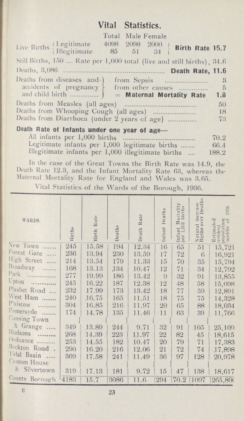 Vital Statistics. Total Male Female Live Births Legitimate 4098 2098 2000 Birth Rate 15.7 Illegitimate 85 51 34 Still Births, 150 Rate per 1,000 total (live and still births), 34.6 Deaths, 3,086 Death Rate, 11.6 Deaths from diseases and accidents of pregnancy and child birth from Sepsis 3 from other causes 5 = Maternal Mortality Rate 1.8 Deaths from Measles (all ages) 50 Deaths from Whooping Cough (all ages) 18 Deaths from Diarrhoea (under 2 years of age) 73 Death Rate of Infants under one year of age— All infants per 1,000 births 70.2 Legitimate infants per 1,000 legitimate births 66.4 Illegitimate infants per 1,000 illegitimate births 188.2 In the case of the Great Towns the Birth Rate was 14.9, the Death Rate 12.3, and the Infant Mortality Rate 63, whereas the Maternal Mortality Rate for England and Wales was 3.65. Vital Statistics of the Wards of the Borough, 1936. WARDS. Births Birth Rate Deaths Death Rate Infant Deaths Infant Mortality per 1,000 births Natural increase Births over Deaths Estimated resident population middle of 1936 New Town 245 15.58 194 12.34 16 65 51 15,721 Forest Gate 236 13.94 230 13.59 17 72 6 16,921 High Street 214 13.54 179 11.33 15 70 35 15,794 Broadway 168 13.13 134 10.47 12 71 34 12,792 Park 277 19.99 186 13.42 9 32 91 13,855 Upton 245 16.22 187 12.38 12 48 58 15,098 Plashet Road 232 17.99 173 13.42 18 77 59 12,891 West Ham 240 16.75 165 11.51 18 75 75 14,328 Paistow 304 16.85 216 11.97 20 65 88 18,034 Pemersyde 174 14.78 135 11.46 11 63 39 11,766 Canning Town & Grange 349 13.89 244 9.7 32 91 105 25,109 Hudsons 268 14.39 223 11.97 22 82 45 18,615 Ordnace 253 14.55 182 10.47 20 79 71 17,383 Beckton Road 290 16.20 216 12.06 21 72 74 17,898 Tidal Basin 369 17.58 241 11.49 36 97 128 20,978 Custom House & Silvertown 319 17.13 181 9.72 15 47 138 18,617 County Borough 4183 15.7 3086 11.6 294 70.2 1097 265,800 C 23