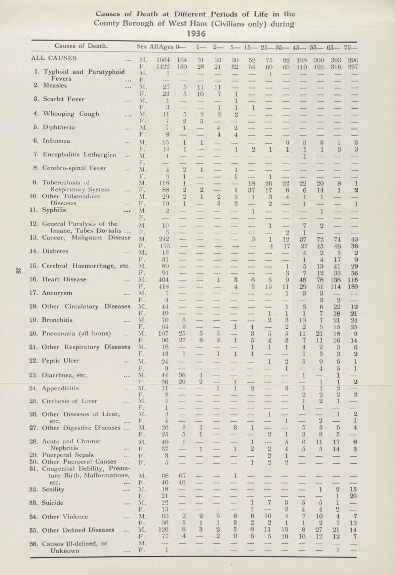 25 Causes of Death at Different Periods of Life in the County Borough of West Ham (Civilians only) during 1936 Causes of Death. Sex All Ages 0— 1— 2— 5— 15— 25— 35— 45- 55— 65— 75— ALL CAUSES M. 1664 164 31 33 30 52 75 92 198 300 393 296 F. 1422 130 28 21 32 64 60 69 110 195 316 397 1. Typhoid and Paratyphoid Fevers M. 1 - - - - - 1 - - - - - F. - - - - - - - - - - - - 2. Measles M. 27 5 11 11 - - - - - - - - F. 23 5 10 7 1 - - - - - - - 3. Scarlet Fever M. 1 - - - 1 - - - - - - - F. 3 — — 1 1 1 - - - - - - 4. Whooping Cough M. 11 5 2 2 2 - - - - - - - F. 7 2 5 - - - - - - - - - 5. Diphtheria M. 7 1 - 4 2 - - - - - - - F. 8 — — 4 4 — — — — — — — 6. Influenza M. 15 1 1 — - — — 3 3 3 1 3 F. 14 1 — — 1 2 1 1 1 1 3 3 7. Encephalitis Lethargica M. 1 — — — — — — — 1 — — — F. - - - - - - - - - - - - 8. Cerebro-spinal Fever M. 4 2 1 — 1 — — — — — — — F. 3 1 - - 1 - 1 - - — — — 9. Tuberculosis of Respiratory System M. 118 1 — — — 18 26 22 22 20 8 1 F. 88 2 2 — 1 37 17 6 6 14 1 2 10. Other Tuberculous Diseases M. 20 2 1 2 5 1 3 4 1 1 — — F. 10 1 — 3 2 — 2 — 1 — — 1 11. Syphilis M. 2 — — — — 1 — — — 1 — — F. - - - - - - - - - - - - 12. General Paralysis of the Insane, Tabes Dosalis M. 10 - - - - - 1 - 7 2 - - F. 3 - - - - - - 2 1 - - - 13. Cancer, Malignant Disease M. 242 — — - — 3 1 12 37 72 74 43 F. 175 - - - - - 4 17 27 45 46 36 14. Diabetes M. 13 - - - - - - - 4 2 5 2 F. 31 - - - - - - - 1 4 17 9 15. Cerebral Haemorrhage, etc. M. 89 - - - - - - 1 5 13 41 29 F. 91 - - - - - - 3 7 12 33 36 16. Heart Disease M. 404 — — 1 3 6 5 9 48 78 138 116 F. 418 — — — 4 5 15 11 29 51 114 189 17. Aneurysm M. 7 - - - - - - 1 3 3 — — F. 4 - - - - - - - - 2 2 — 18. Other Circulatory Diseases M. 44 - - - - - - 1 3 6 22 12 F. 49 - - - - - 1 1 1 7 18 21 19. Bronchitis M. 70 3 — — — — 2 3 10 7 21 24 F. 64 3 — — 1 1 — 2 2 5 15 35 20. Pneumonia (all forms) M. 107 25 5 5 — 3 5 5 11 21 18 9 F. 96 27 6 2 1 5 4 3 7 11 16 14 21. Other Respiratory Diseases M. 18 — — — — 1 1 1 4 2 3 6 F. 13 1 — 1 1 1 — — 1 3 3 2 22. Peptic Ulcer M. 24 — —- — — — 1 2 5 9 6 1 F. 9 - - - - - - 1 — 4 3 1 23. Diarrhoea, etc. M. 44 38 4 — — — — — 1 — 1 — F. 36 29 2 - 1 - - - - 1 1 2 24. Appendicitis M. 11 — — 1 1 2 — 3 1 1 2 — F. 8 - - - - - - - 2 2 2 2 25. Cirrhosis of Liver M. 4 - - - - - - - 1 2 1 — F. 1 - - - - - - - 1 - - - 26. Other Diseases of Liver, etc. M. 4 - - - - - 1 - - - 1 2 F. 4 — — — — — — 1 — 2 — 1 27. Other Digestive Diseases M. 26 3 1 — 3 1 — — 5 3 6 4 F. 25 5 1 — — — 2 1 3 8 5 — 28. Acute and Chronic Nephritis M. 49 1 — — — 1 — 5 6 11 17 8 F. 37 — 1 — 1 2 2 4 5 5 14 3 29. Puerperal Sepsis F. 3 — — — — — 2 1 — — — — 30. Other Puerperal Causes F. 5 — — — — 1 2 2 — — — — 31. Congenital Debility, Prema ture Birth, Malformations, etc. M. 68 67 - - 1 - - - - - - - F. 46 46 - - - - - - - - — — 32. Senility M. 18 — — — — — — — — 1 2 15 F. 21 - - - - - - - - - 1 20 33. Suicide M. 22 — — — — 1 7 3 5 5 1 — F. 13 — — — — 1 — 2 4 4 2 — 34. Other Violence M. 63 2 2 5 6 6 10 4 7 10 4 7 F. 36 3 1 1 3 2 2 1 1 2 7 13 35. Other Defined Diseases M. 120 8 3 2 5 8 11 13 8 27 21 14 F. 77 4 — 2 9 6 5 10 10 12 12 7 36. Causes Ill-defined, or Unknown M. — — — — — — — — — — — — F. 1 - - - - - - - - - 1 —