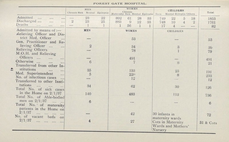 41 FOREST GATE HOSPITAL. MEN WOMEN CHILDREN Total Chronic Sick Mental Epileptic Maternity Chronic Sick Mental Epileptic Born Mental Epileptic Others Admitted - 23 22 892 61 28 33 749 22 5 18 1853 Discharged 2 23 25 883 9 22 33 748 10 4 2 1761 Deaths — l 1 1 56 1 1 17 4 — — 82 Admitted by means of:- MEN WOMEN CHILDREN Relieving Officer and Dis trict Med. Officer - 53 - 53 Gen. Practitioner and Re lieving Officer 2 34 3 39 Relieving Officers - 78 1 79 M.O.H. and Relieving Officers - 491 - 491 Otherwise 6 7 8 21 Transferred from other In stitutions 35 133 23 191 Med. Superintendent 5 220 8 233 No. of infectious cases - 12 - 12 Transferred to other Insti tutions 34 62 30 126 Total No. of sick cases in the Home on 2/1/37 140 483 113 736 Total No. of Able-bodied men on 2/1/37 6 - - 6 Total No. of maternity patients in the Home on 2/1/37 - 42 30 infants in maternity wards Cots in Maternity Wards and Mothers' Nursery 72 No. of vacant beds on 2/1/37 4 27 31 & Cots
