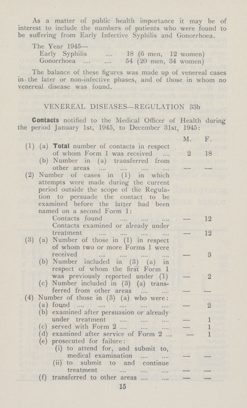 As a matter of public health importance it may be of interest to include the numbers of patients who were found to be suffering from Early Infective Syphilis and Gonorrhoea. The Year 1945— Early Syphilis 18 (6 men, 12 women) Gonorrhoea 54 (20 men, 34 women) The balance of these figures was made up of venereal cases in the later or non-infective phases, and of those in whom no venereal disease was found. VENEREAL DISEASES—REGULATION 33b Contacts notified to the Medical Officer of Health during the period January 1st, 1945, to December 31st, 1945: M. F. (1) (a) Total number of contacts in respect of whom Form 1 was received 2 18 (b) Number in (a) transferred from other areas — — (2) Number of cases in (1) in which attempts were made during the current period outside the scope of the Regula tion to persuade the contact to be examined before the latter had been named on a second Form 1: Contacts found — 12 Contacts examined or already under treatment — 12 (3) (a) Number of those in (1) in respect of whom two or more Forms 1 were received — 3 (b) Number included in (3) (a) in respect of whom the first Form 1 was previously reported under (1) — 2 (c) Number included in (3) (a) trans ferred from other areas — — (4) Number of those in (3) (a) who were: (a) found — 2 (b) examined after persuasion or already under treatment — 1 (c) served with Form 2 — 1 (d) examined after service of Form 2 — 1 (e) prosecuted for failure: (i) to attend for, and submit to, medical examination — — (ii) to submit to and continue treatment — — (f) transferred to other areas — — 15