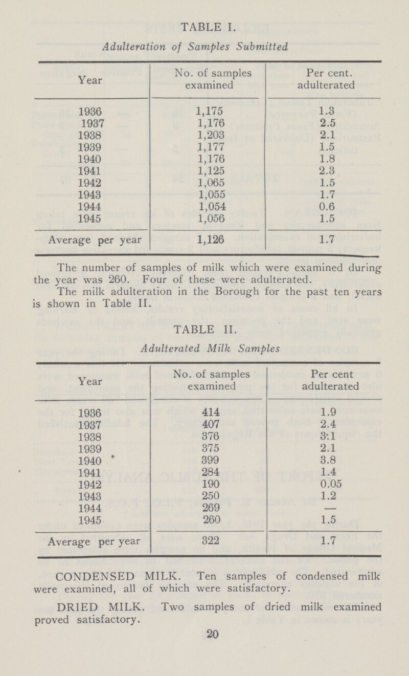 TABLE I Adulteration of samples submitted Year No. of samples examined Per cent. adulterated 1936 1,175 1.3 1937 1,176 2.5 1938 1,203 2.1 1939 1,177 1.5 1940 1,176 1.8 1941 1,125 2.3 1942 1,065 1.5 1943 1,055 1.7 1944 1,054 0.6 1945 1,056 1.5 Average per year 1,126 1.7 The number of samples of milk which were examined during the year was 260. Four of these were adulterated. The milk adulteration in the Borough for the past ten years is shown in Table II. TABLE I Adulteration of samples submitted Year No. of samples examined Per cent adulterated 1936 414 1.9 1937 407 2.4 1938 376 3.1 1939 375 2.1 1940 399 3.8 1941 284 1.4 1942 190 0.05 1943 250 1.2 1944 269 — 1945 260 1.5 Average per year 322 1.7 CONDENSED MILK. Ten samples of condensed milk were examined, all of which were satisfactory. DRIED MILK. Two samples of dried milk examined proved satisfactory. 20