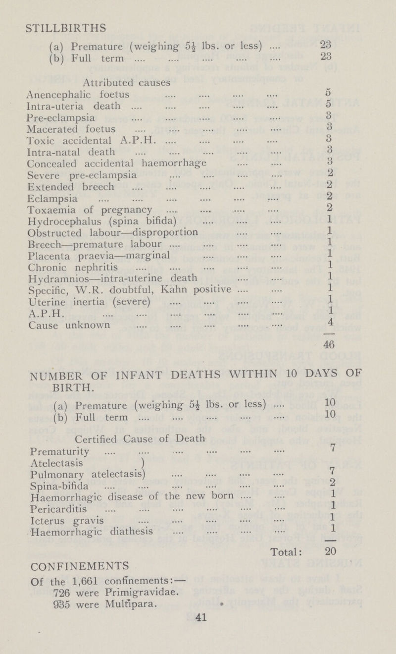 STILLBIRTHS (a) Premature (weighing 5½ lbs. or less) 23 (b) Full term 23 Attributed causes Anencephalic foetus 5 Intra-uteria death 5 Pre-eclampsia 3 Macerated foetus 3 Toxic accidental A.P.H. 3 Intra-natal death 3 Concealed accidental haemorrhage 3 Severe pre-eclampsia 2 Extended breech 2 Eclampsia 2 Toxaemia of pregnancy 2 Hydrocephalus (spina bifida) 1 Obstructed labour—disproportion 1 Breech—premature labour 1 Placenta praevia—marginal 1 Chronic nephritis 1 Hydramnios—intra-uterine death 1 Specific, W.R. doubtful, Kahn positive 1 Uterine inertia (severe) 1 A.P.H. 1 Cause unknown 4 46 NUMBER OF INFANT DEATHS WITHIN 10 DAYS OF BIRTH. (a) Premature (weighing 5½ lbs. or less) 10 (b) Full term 10 Certified Cause of Death Prematurity 7 Atelectasis ) Pulmonary atelectasis) 7 Spina-bifida 2 Haemorrhagic disease of the new born 1 Pericarditis 1 Icterus gravis 1 Haemorrhagic diathesis 1 Total: 20 CONFINEMENTS Of the 1,661 confinements: — 726 were Primigravidae. 935 were Multipara. 41