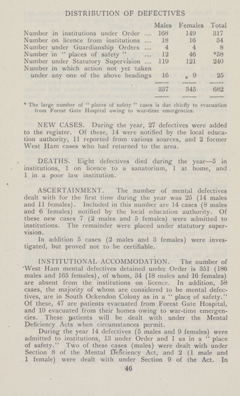 DISTRIBUTION OF DEFECTIVES Males Females Total Number in institutions under Order 168 149 317 Number on licence from institutions 18 16 34 Number under Guardianship Orders 4 4 8 Number in  places of safety  12 46 *58 Number under Statutory Supervision 119 121 240 Number in which action not yet taken under any one of the above headings 16 9 25 337 345 682 * The large number of places of safety cases is due chiefly to evacuation from Forest Gate Hospital owing to war-time emergencies. NEW CASES. During the year, 27 defectives were added to the register. Of these, 14 were notified by the local educa tion authority, 11 reported from various sources, and 2 former West Ham cases who had returned to the area. DEATHS. Eight defectives died during the year—5 in institutions, 1 on licence to a sanatorium, 1 at home, and . 1 in a poor law institution. ASCERTAINMENT. The number of mental defectives dealt with for the first time during the year was 25 (.14 males and 11 females). Included in this number are 14 cases (8 males and 6 females) notified by the local education authority. Of these new cases 7 (2 males and 5 females) were admitted to institutions. The remainder were placed under statutory super vision. In addition 5 cases (2 males and 3 females) were inves tigated, but proved not to be certifiable. INSTITUTIONAL ACCOMMODATION. The number of West Ham mental defectives detained under Order is 351 (186 males and 165 females), of whom, 34 (18 males and 16 females) are absent from the institutions on licence. In addition, 58 cases, the majority of whom are considered to be mental defec tives, are in South Ockendon Colony as in a  place of safety. Of these, 47 are patients evacuated from Forest Gate Hospital, and 10 evacuated from their homes owing to war-time emergen cies. These patients will be dealt with under the Mental Deficiency Acts when circumstances permit. During the year 14 defectives (5 males and 9 females) were admitted to institutions, 13 under Order and 1 as in a place of safety. Two of these cases (males) were dealt with under Section 8 of the Mental Deficiency Act, and 2 (1 male and 1 female) were dealt with under Section 9 of the Act. In 46
