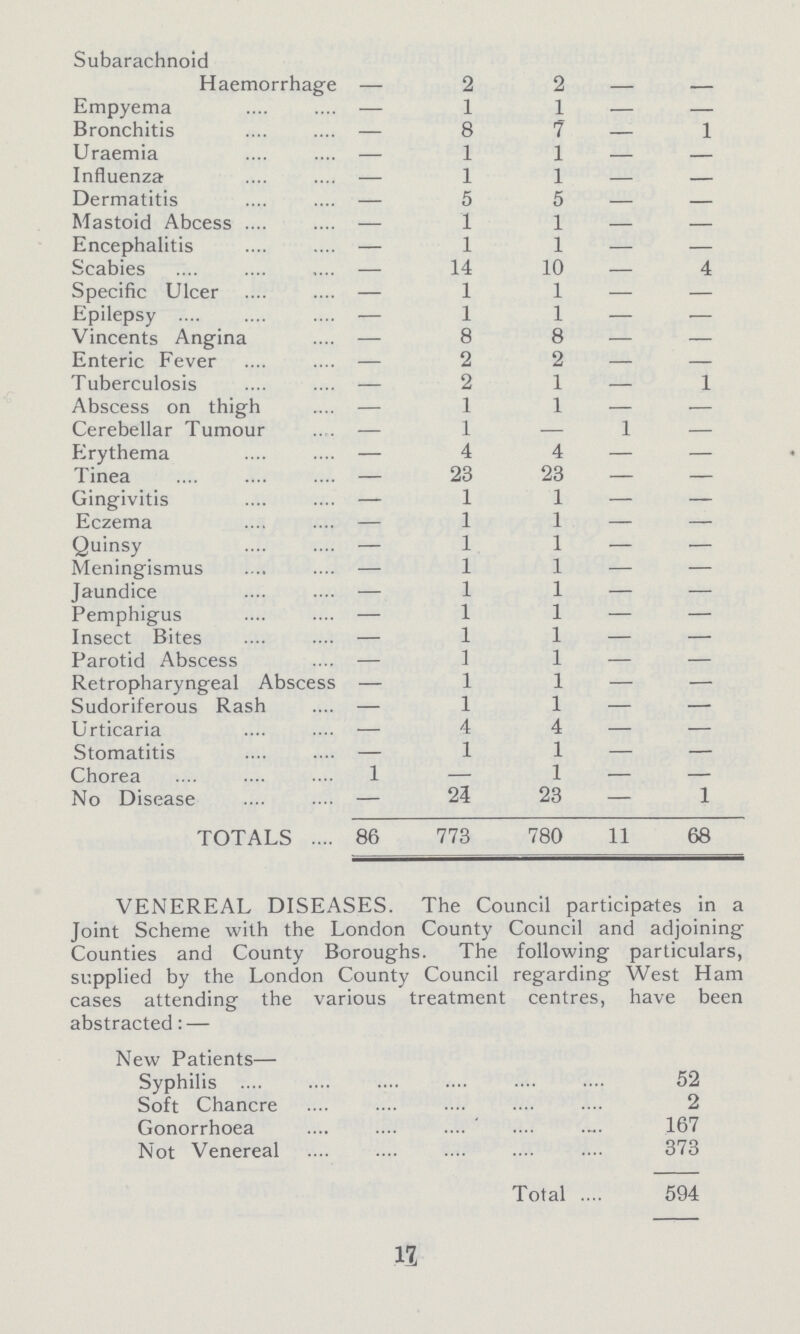 Subarachnoid Haemorrhage - 2 2 - - Empyema — 1 1 — — Bronchitis — 8 7 — 1 Uraemia — 1 1 — — Influenza — 1 1 - Dermatitis — 5 5 — - Mastoid Abcess — 1 1 — - Encephalitis — 1 1 — - Scabies — 14 10 — 4 Specific Ulcer — 1 1 — — Epilepsy — 1 1 — — Vincents Angina — 8 8 — — Enteric Fever — 2 2 — — Tuberculosis — 2 1 — 1 Abscess on thigh — 1 1 — — Cerebellar Tumour — 1 — 1 — Erythema — 4 4 — — Tinea — 23 23 — — Gingivitis — 1 1 — — Eczema — 1 1 — — Quinsy — 1 1 — — Meningismus — 1 1 — — Jaundice — 1 1 — — Pemphigus — 1 1 — — Insect Bites — 1 1 — — Parotid Abscess — 1 1 — — Retropharyngeal Abscess — 1 1 — — Sudoriferous Rash — 1 1 — — Urticaria — 4 4 — — Stomatitis — 1 1 — — Chorea 1 — 1 — — No Disease — 24 23 — 1 TOTALS 86 773 780 11 68 VENEREAL DISEASES. The Council participates in a Joint Scheme with the London County Council and adjoining Counties and County Boroughs. The following particulars, supplied by the London County Council regarding West Ham cases attending the various treatment centres, have been abstracted:— New Patients— Syphilis 52 Soft Chancre 2 Gonorrhoea 167 Not Venereal 373 Total 594 17