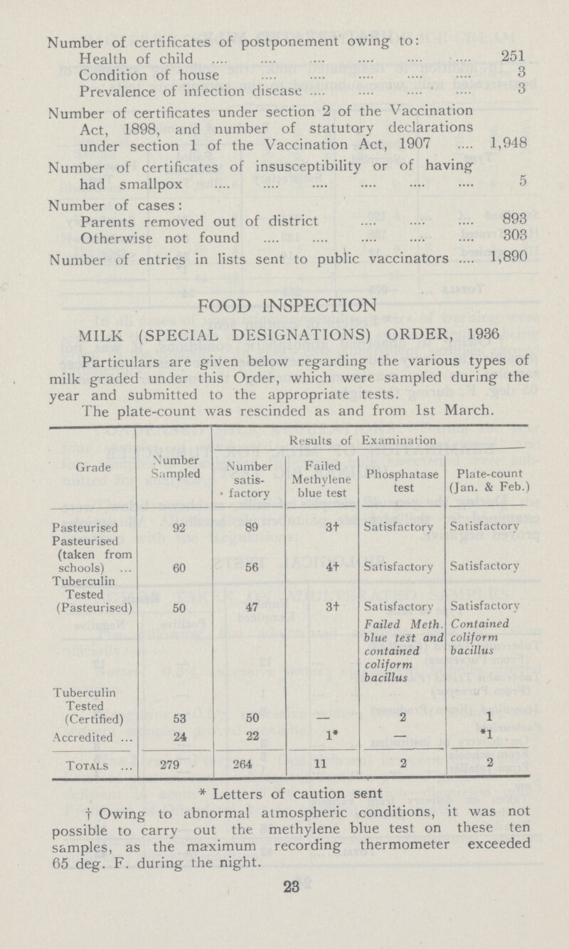 Number of certificates of postponement owing to: Health of child 251 Condition of house 3 Prevalence of infection disease 3 Number of certificates under section 2 of the Vaccination Act, 1898, and number of statutory declarations under section 1 of the Vaccination Act, 1907 1,948 Number of certificates of insusceptibility or of having had smallpox 5 Number of cases: Parents removed out of district 893 Otherwise not found 303 Number of entries in lists sent to public vaccinators 1,890 FOOD INSPECTION MILK (SPECIAL DESIGNATIONS) ORDER, 1936 Particulars are given below regarding the various types of milk graded under this Order, which were sampled during the year and submitted to the appropriate tests. The plate-count was rescinded as and from 1st March. Grade Results of Examination Number Sampled Number satis factory Failed Methylene blue test Phosphatase test Plate-count (Jan. & Feb.) Pasteurised 92 89 3† Satisfactory Satisfactory Pasteurised (taken from schools) 60 56 4† Satisfactory Satisfactory Tuberculin Tested (Pasteurised) 50 47 3† Satisfactory Failed Meth. blue test and contained coliform bacillus Satisfactory Contained coliform bacillus Tuberculin Tested (Certified) 53 50 - 2 1 Accredited 24 22 1* - *1 Totals 279 264 11 2 2 * Letters of caution sent † Owing to abnormal atmospheric conditions, it was not possible to carry out the methylene blue test on these ten samples, as the maximum recording thermometer exceeded 65 deg. F. during the night. 23