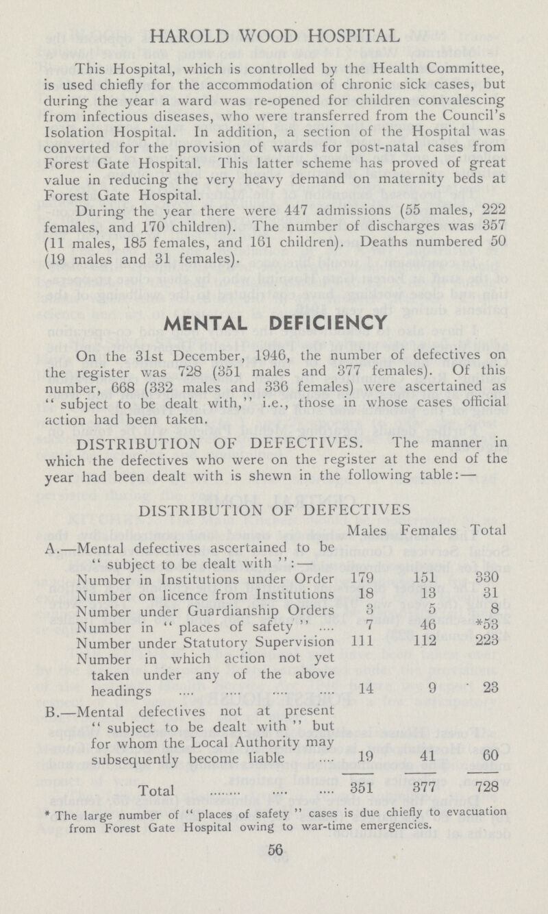 HAROLD WOOD HOSPITAL This Hospital, which is controlled by the Health Committee, is used chiefly for the accommodation of chronic sick cases, but during the year a ward was re-opened for children convalescing from infectious diseases, who were transferred from the Council's Isolation Hospital. In addition, a section of the Hospital was converted for the provision of wards for post-natal cases from Forest Gate Hospital. This latter scheme has proved of great value in reducing the very heavy demand on maternity beds at Forest Gate Hospital. During the year there were 447 admissions (55 males, 222 females, and 170 children). The number of discharges was 357 (11 males, 185 females, and 161 children). Deaths numbered 50 (19 males and 31 females). MENTAL DEFICIENCY On the 31st December, 1946, the number of defectives on the register was 728 (351 males and 377 females). Of this number, 668 (332 males and 336 females) were ascertained as subject to be dealt with, i.e., those in whose cases official action had been taken. DISTRIBUTION OF DEFECTIVES. The manner in which the defectives who were on the register at the end of the year had been dealt with is shewn in the following table:— DISTRIBUTION OF DEFECTIVES Males Females Total A.- Mental defectives ascertained to be subiect to be dealt with: — Number in Institutions under Order 179 151 330 Number on licence from Institutions 18 13 31 Number under Guardianship Orders 3 5 8 Number in places of safety 7 46 *53 Number under Statutory Supervision 111 112 223 Number in which action not yet taken under any of the above headings 14 9 23 B.- Mental defectives not at present subject to be dealt with but for whom the Local Authority may subsequently become liable 19 41 60 Total 351 377 728 The large number of places of safety cases is due chiefly to evacuation from Forest Gate Hospital owing to war-time emergencies. 56