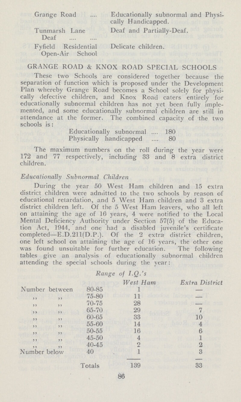 Grange Road Educationally subnormal and Physi cally Handicapped. Tunmarsh Lane Deaf and Partially-Deaf. Deaf Fyfield Residential Delicate children. Open-Air School GRANGE ROAD & KNOX ROAD SPECIAL SCHOOLS These two Schools are considered together because the separation of function which is proposed under the Development Plan whereby Grange Road becomes a School solely for physi cally defective children, and Knox Road caters entirely for educationally subnormal children has not yet been fully imple mented, and some educationally subnormal children are still in attendance at the former. The combined capacity of the two schools is: Educationally subnormal 180 Physically handicapped 80 The maximum numbers on the roll during the year were 172 and 77 respectively, including 33 and 8 extra district children. Educationally Subnormal Children During the year 50 West Ham children and 15 extra district children were admitted to the two schools by reason of educational retardation, and 5 West Ham children and 3 extra district children left. Of the 5 West Ham leavers, who all left on attaining the age of 16 years, 4 were notified to the Local Mental Deficiency Authority under Section 57(5) of the Educa tion Act, 1944, and one had a disabled juvenile's certificate completed—E.D.211(D.P.). Of the 2 extra district children, one left school on attaining the age of 16 years, the other one was found unsuitable for further education. The following tables give an analysis of educationally subnormal children attending the special schools during the year: Range of I.Q.'s West Ham Extra District Number between 80-85 1 — „ „ 75-80 11 — „ „ 70-75 28 — „ „ 65-70 29 7 „ „ 60-65 33 10 „ „ 55-60 14 4 „ „ 50-55 16 6 „ „ 45-50 4 1 „ „ 40-45 2 2 Number below 40 1 3 Totals 139 33 86