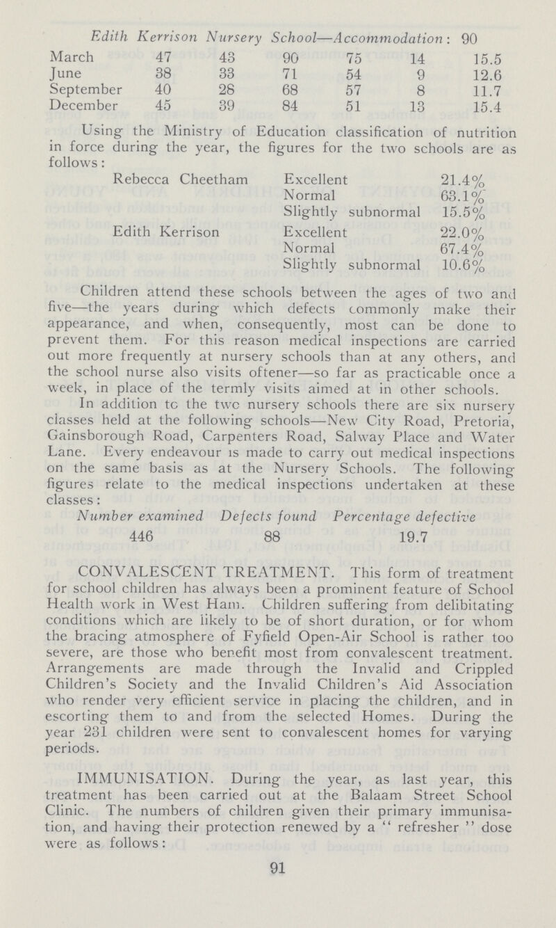 Edith Kerrison Nursery School—Accommodation: 90 March 47 43 90 75 14 15.5 June 38 33 71 54 9 12.6 September 40 28 68 57 8 11.7 December 45 39 84 51 13 15.4 Using the Ministry of Education classification of nutrition in force during the year, the figures for the two schools are as follows: Rebecca Cheetham Excellent 21.4% Normal 63.1% Slightly subnormal 15.5% Edith Kerrison Excellent 22.0% Normal 67.4% Slightly subnormal 10.6% Children attend these schools between the ages of two and five—the years during which defects commonly make their appearance, and when, consequently, most can be done to prevent them. For this reason medical inspections are carried out more frequently at nursery schools than at any others, and the school nurse also visits oftener—so far as practicable once a week, in place of the termly visits aimed at in other schools. In addition to the two nursery schools there are six nursery classes held at the following schools—New City Road, Pretoria, Gainsborough Road, Carpenters Road, Salway Place and Water Lane. Every endeavour is made to carry out medical inspections on the same basis as at the Nursery Schools. The following figures relate to the medical inspections undertaken at these classes: Number examined Dejects found Percentage defective 446 88 19.7 CONVALESCENT TREATMENT. This form of treatment for school children has always been a prominent feature of School Health work in West Ham. Children suffering from delibitating conditions which are likely to be of short duration, or for whom the bracing atmosphere of Fyfield Open-Air School is rather too severe, are those who benefit most from convalescent treatment. Arrangements are made through the Invalid and Crippled Children's Society and the Invalid Children's Aid Association who render very efficient service in placing the children, and in escorting them to and from the selected Homes. During the year 231 children were sent to convalescent homes for varying periods. IMMUNISATION. During the year, as last year, this treatment has been carried out at the Balaam Street School Clinic. The numbers of children given their primary immunisa tion, and having their protection renewed by a  refresher  dose were as follows: 91