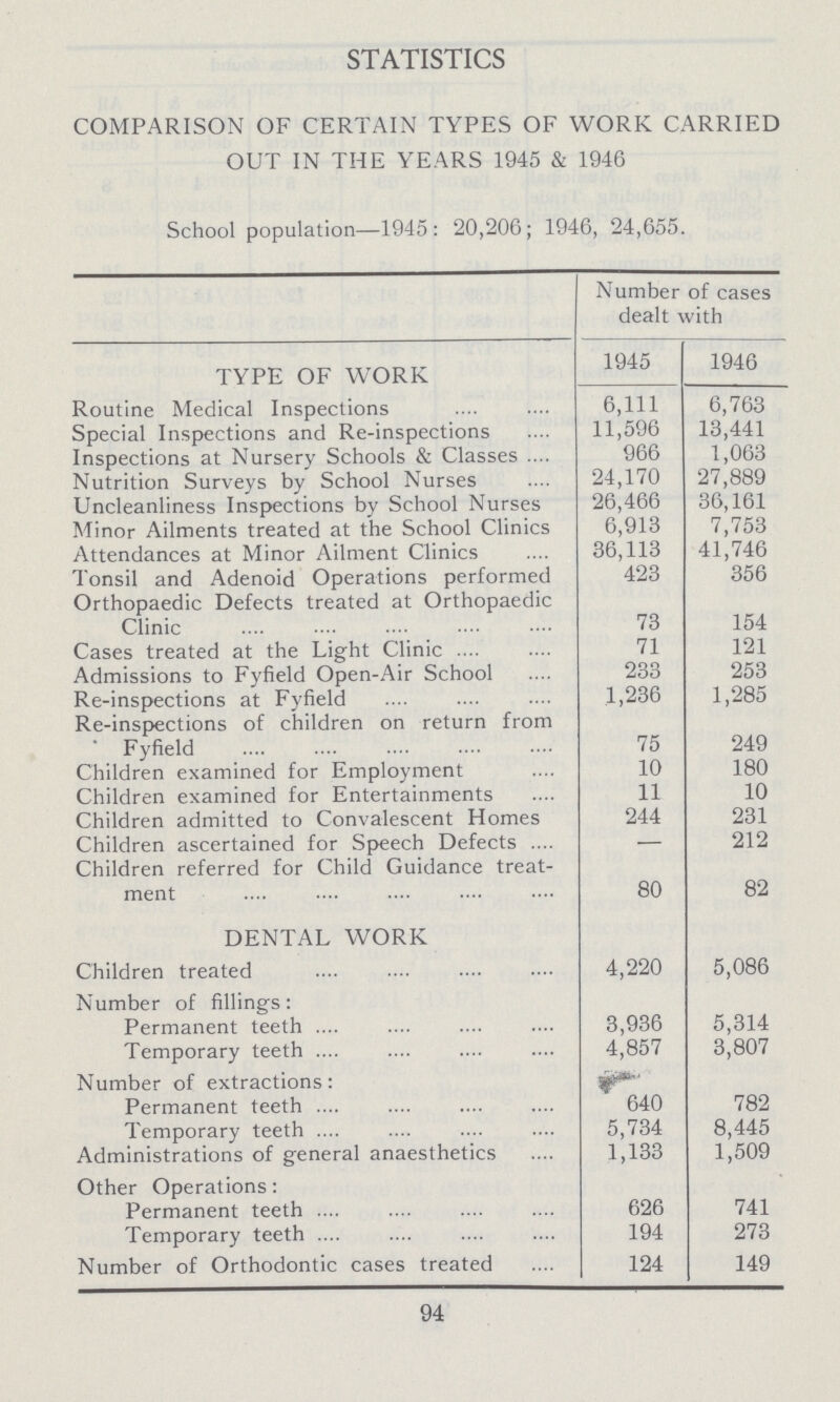 STATISTICS COMPARISON OF CERTAIN TYPES OF WORK CARRIED OUT IN THE YEARS 1945 & 1946 School population—1945: 20,206; 1946, 24,655. Number of cases dealt with TYPE OF WORK 1945 1946 Routine Medical Inspections 6,111 6,763 Special Inspections and Re-inspections 11,596 13,441 Inspections at Nursery Schools & Classes 966 1,063 Nutrition Surveys by School Nurses 24,170 27,889 Uncleanliness Inspections by School Nurses 26,466 36,161 Minor Ailments treated at the School Clinics 6,913 7,753 Attendances at Minor Ailment Clinics 36,113 41,746 Tonsil and Adenoid Operations performed 423 356 Orthopaedic Defects treated at Orthopaedic Clinic 73 154 Cases treated at the Light Clinic 71 121 Admissions to Fyfield Open-Air School 233 253 Re-inspections at Fyfield 1,236 1,285 Re-inspections of children on return from Fyfield 75 249 Children examined for Employment 10 180 Children examined for Entertainments 11 10 Children admitted to Convalescent Homes 244 231 Children ascertained for Speech Defects — 212 Children referred for Child Guidance treat ment 80 82 DENTAL WORK Children treated 4,220 5,086 Number of fillings: Permanent teeth 3,936 5,314 Temporary teeth 4,857 3,807 Number of extractions: Permanent teeth 640 782 Temporary teeth 5,734 8,445 Administrations of general anaesthetics 1,133 1,509 Other Operations: Permanent teeth 626 741 Temporary teeth 194 273 Number of Orthodontic cases treated 124 149 94