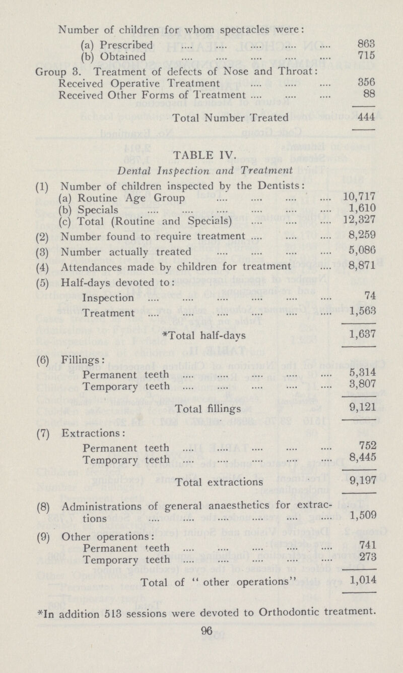 Number of children for whom spectacles were: (a) Prescribed 863 (b) Obtained 715 Group 3. Treatment of defects of Nose and Throat: Received Operative Treatment 356 Received Other Forms of Treatment 88 Total Number Treated 444 TABLE IV. Dental Inspection and Treatment (1) Number of children inspected by the Dentists: (a) Routine Age Group 10,717 (b) Specials 1,610 (c) Total (Routine and Specials) 12,327 (2) Number found to require treatment 8,259 (3) Number actually treated 5,086 (4) Attendances made by children for treatment 8,871 (5) Half-days devoted to: Inspection 74 Treatment 1,563 *Total half-days 1,637 (6) Fillings: Permanent teeth 5,314 Temporary teeth 3,807 Total fillings 9,121 (7) Extractions: Permanent teeth 752 Temporary teeth 8,445 Total extractions 9,197 (8) Administrations of general anaesthetics for extrac tions 1,509 (9) Other operations: Permanent teeth 741 Temporary teeth 273 Total of other operations 1,014 *In addition 513 sessions were devoted to Orthodontic treatment. 96