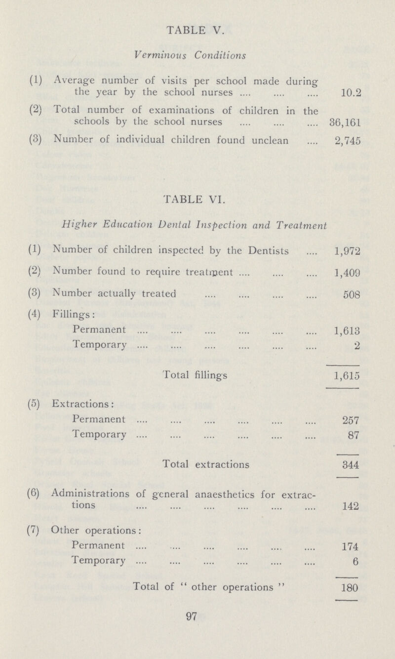 TABLE V. Verminous Conditions (1) Average number of visits per school made during the year by the school nurses 10.2 (2) Total number of examinations of children in the schools by the school nurses 36,161 (3) Number of individual children found unclean 2,745 TABLE VI. Higher Education Dental Inspection and Treatment (1) Number of children inspected by the Dentists 1,972 (2) Number found to require treatment 1,409 (3) Number actually treated 508 Fillings: Permanent 1,613 Temporary 2 Total fillings 1,615 (5) Extractions: Permanent 257 Temporary 87 Total extractions 344 (6) Administrations of general anaesthetics for extrac tions 142 (7) Other operations: Permanent 174 Temporary 6 Total of other operations  180 97