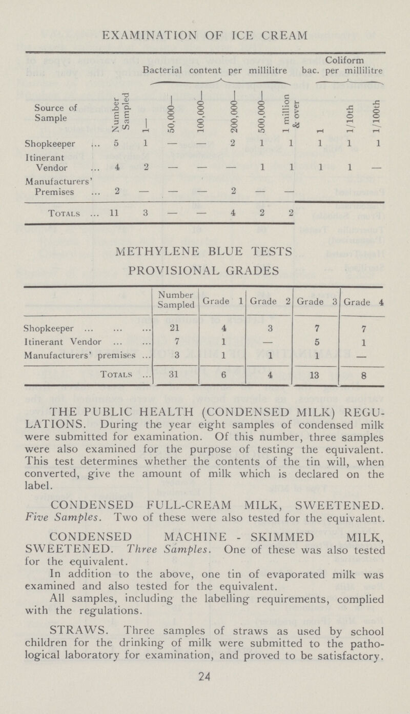 EXAMINATION OF ICE CREAM Source of Sample Number Sampled Bacterial content per millilitre Coliform bac. per millilitre 1— 50,000— 100,000— 200,000— 500,000— 1 million & over 1 1/10th 1/100th Shopkeeper 5 1 — — 2 1 1 1 1 1 Itinerant Vendor 4 2 - — - 1 1 1 1 - Manufacturers' Premises 2 — — — 2 — — Totals 11 3 - — 4 2 2 METHYLENE BLUE TESTS PROVISIONAL GRADES Number Sampled Grade 1 Grade 2 Grade 3 Grade 4 Shopkeeper 21 4 3 7 7 Itinerant Vendor 7 1 - 5 1 Manufacturers' premises 3 1 1 1 - Totals 31 6 4 13 8 THE PUBLIC HEALTH (CONDENSED MILK) REGU LATIONS. During the year eight samples of condensed milk were submitted for examination. Of this number, three samples were also examined for the purpose of testing the equivalent. This test determines whether the contents of the tin will, when converted, give the amount of milk which is declared on the label. CONDENSED FULL-CREAM MILK, SWEETENED. Five Samples. Two of these were also tested for the equivalent. CONDENSED MACHINE - SKIMMED MILK, SWEETENED. Three Samples. One of these was also tested for the equivalent. In addition to the above, one tin of evaporated milk was examined and also tested for the equivalent. All samples, including the labelling requirements, complied with the regulations. STRAWS. Three samples of straws as used by school children for the drinking of milk were submitted to the patho logical laboratory for examination, and proved to be satisfactory. 24