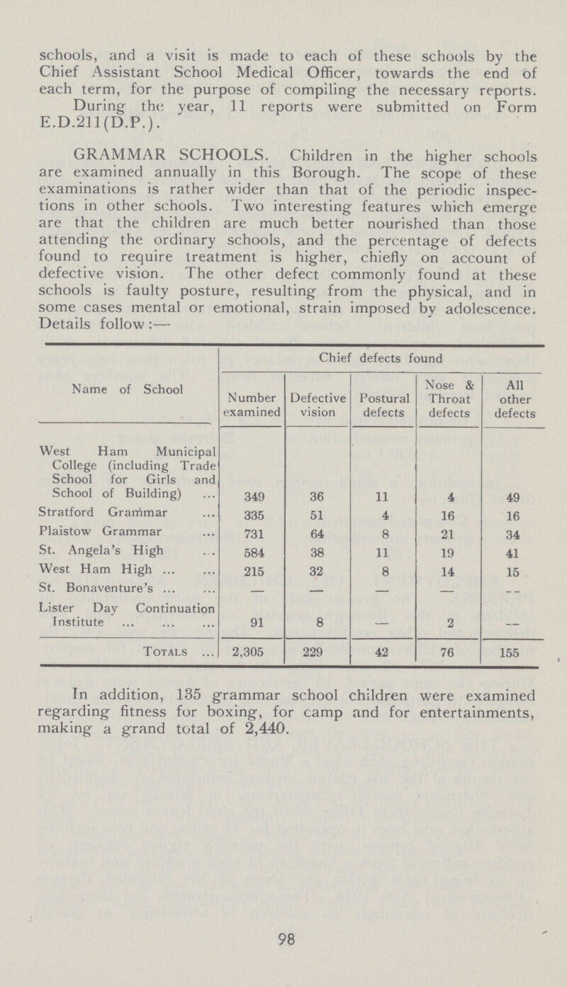 schools, and a visit is made to each of these schools by the Chief Assistant School Medical Officer, towards the end of each term, for the purpose of compiling the necessary reports. During- the year, 11 reports were submitted on Form E.D.211(D.P.). GRAMMAR SCHOOLS. Children in the higher schools are examined annually in this Borough. The scope of these examinations is rather wider than that of the periodic inspec tions in other schools. Two interesting features which emerge are that the children are much better nourished than those attending the ordinary schools, and the percentage of defects found to require treatment is higher, chiefly on account of defective vision. The other defect commonly found at these schools is faulty posture, resulting from the physical, and in some cases mental or emotional, strain imposed by adolescence. Details follow:— Name of School Chief defects found Number examined Defective vision Postural defects Nose & Throat defects All other defects West Ham Municipal College (including Trade School for Girls and School of Building) 349 36 11 4 49 Stratford Grammar 335 51 4 16 16 Plaistow Grammar 731 64 8 21 34 St. Angela's High 584 38 11 19 41 West Ham High 215 32 8 14 15 St. Bonaventure's — — — — -- Lister Day Continuation Institute 91 8 - 2 - Totals 2,305 229 42 76 155 In addition, 135 grammar school children were examined regarding fitness for boxing, for camp and for entertainments, making a grand total of 2,440. 98