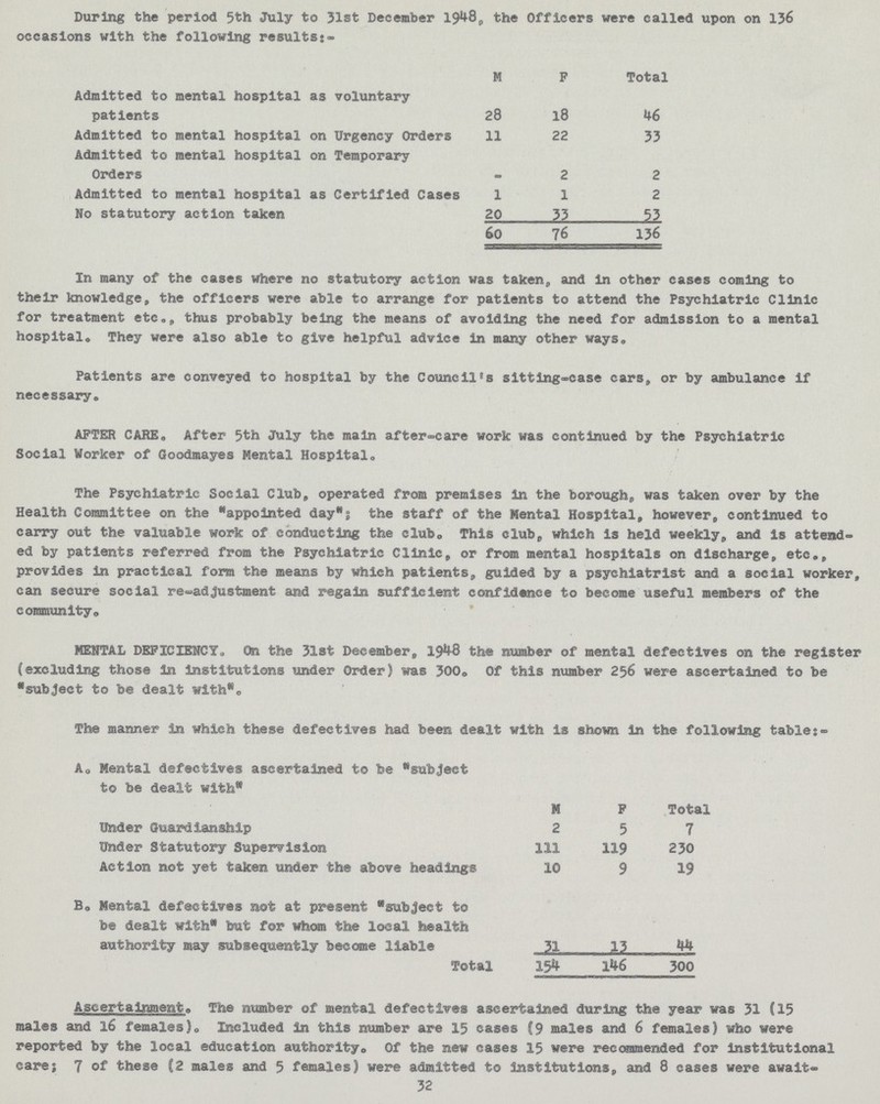 During the period 5th July to 31st December 1948, the Officers were called upon on 136 occasions with the following results:- M F Total Admitted to mental hospital as voluntary patients 28 18 46 Admitted to mental hospital on Urgency Orders 11 22 33 Admitted to mental hospital on Temporary Orders - 2 2 Admitted to mental hospital as Certified Cases 1 1 2 No statutory action taken 20 33 53 60 76 136 In many of the cases where no statutory action was taken, and In other cases coming to their knowledge,, the officers were able to arrange for patients to attend the Psychiatric Clinic for treatment etc., thus probably being the means of avoiding the need for admission to a mental hospital. They were also able to give helpful advice in many other ways. Patients are conveyed to hospital by the Council's sitting~case cars, or by ambulance if necessary. AFTER CARE. After 5th July the main after-care work was continued by the Psychiatric Social Worker of Goodmayes Mental Hospital. The Psychiatric Social Club, operated from premises in the borough,, was taken over by the Health Committee on the ''appointed day'' the staff of the Mental Hospital, however, continued to carry out the valuable work of conducting the club, This club, which is held weekly, and is attend ed by patients referred from the Psychiatric Clinic, or from mental hospitals on discharge, etc., provides in practical form the means by which patients, guided by a psychiatrist and a social worker, can secure social re-adjustment and regain sufficient confidence to become useful members of the community. MENTAL DEPICIENCY. On the 31st December, 1948 the number of mental defectives on the register (excluding those in institutions Hinder Order) was 300. Of this number 256 were ascertained to be subject to be dealt with''. The manner in which these defectives had been dealt with is shown in the following table:» A. Mental defectives ascertained to be subject to be dealt with'' M f Total Under Guardianship 2 5 7 Under Statutory Supervision 111 119 230 Action not yet taken under the above headings 10 9 19 Bo Mental defectives not at present ®subject to be dealt with* but for whom the local health authority may subsequently become liable 13 Total 154 146 300 Ascertainment. The number of mental defectives ascertained during the year was 31 (15 males and 16 females}. Included in this number are 15 cases (9 males and 6 females) who were reported by the local education authority. Of the new cases 15 were recommended for institutional care; 7 of these (2 males and 5 females) were admitted to institutions, and 8 cases were await- 32