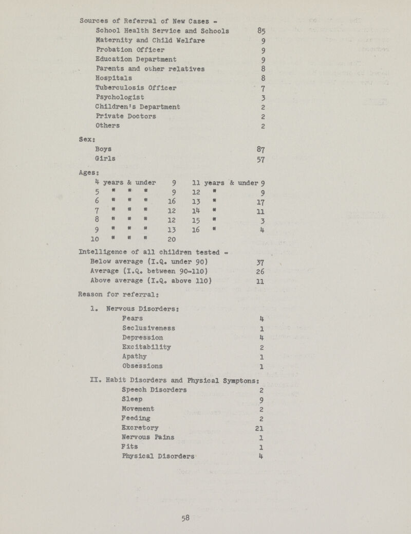 Sources of Referral of New Cases - School Health Service and Schools 85 Maternity and Child Welfare 9 Probation Officer 9 Education Department 9 Parents and other relatives 8 Hospitals 8 Tuberculosis Officer 7 Psychologist 3 Children's Department 2 Private Doctors 2 Others 2 Sex: Boys 87 Girls 57 Ages: 4 years & under 9 11 years & under 9 5 „ „ „ 9 12 „ 9 g „ „ „ 16 13 „ 17 7 „ „ „ 12 14 „ 11 8 „ „ „ 12 15 „ 3 9 „ „ „23 16 „ 4 10 „ „ „ 20 Intelligence of all children tested - Below average (I.Q. under 90) 37 Average between 90-110) 26 Above average (I.Q. above 110) 11 Reason for referrals 1. Nervous Disorders: Pears 4 Seclusiveness 1 Depression 4 Excitability 2 Apathy 1 Obsessions 1 II. Habit Disorders and Physical Symptonss: Speech Disorders 2 Sleep 9 Movement 2 Feeding 2 Excretory 21 Nervous Pains 1 Fits 1 Physical Disorders 4 58