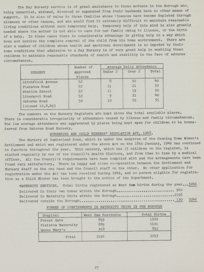 The Day Nursery service is of great assistance to those mothers in the Borough who, being unmarried, widowed, divorced or separated from their husbands have no other means of support® It is also of value to those families whose finances have become depleted through sickness or other causes, and who would find it extremely difficult to maintain reasonable living conditions without such temporary help. Temporary help of this kind is also greatly needed where the mother is not able to care for her family owing to illness, or the birth of a baby. In these cases there is considerable advantage in giving help in a way which does not involve the complete removal of the child from his home environment. There are also a number of children whose health and emotional development is so impeded by their home conditions that admission to a Day Nursery is of very great help in enabling these children to maintain reasonable standards of health and stability in the face of adverse circumstances. NURSERY Number of Approved Places Average Daily Attendance Under 2 Over 2 Total Litchfield Avenue 52 8 32 40 Plaistow Road 52 11 21 32 Station Street 52 11 19 30 Liverpool Road 52 9 31 40 Osborne Road 50 10 25 35 (closed 12.8.49) The numbers on the Nursery Registers are kept above the total available places. There is considerable irregularity of attendance caused by illness and family circumstances. The low average attendance was aggravated by places being kept open for children to be trans ferred from Osborne Road Nursery. NURSERIES AND CHILD MINDERS' REGULATION ACT, 1948. The Nursery at Cumberland Road, which is under the auspices of the Canning Town Women's Settlement and which was registered under the above Act on the l8th January, 1949 has continued to function throughout the year. This nursery, which has 15 children on the register, is visited regularly by one of the Council's Health Visitors, and from time to time by a medical officer. All the Council's requirements have been complied with and the arrangements have been found very satisfactory. There is happy and close co-operation between the Settlement and Nursery Staff on the one hand and the Council staff on the other. No other application for registration under the Act has been received during 1949, and no person eligible for registra tion as a Child Minder has been brought to the notice of the department. MATERNITY SERVICES. Total births registered as West Ham births during the year 3246 Delivered in their own homes within the Borough 960 Delivered in Maternity Units within the Borough 2156 Delivered outside the Borough 130 3246 NUMBER OP CONFINEMENTS IN MATERNITY UNITS IN THE BOROUGH Hospital West Ham Residents Total Births Forest Gate 899 1320 Plaistow Maternity 889 1101 Queen Mary's 368 832 Total 2156 3253 27