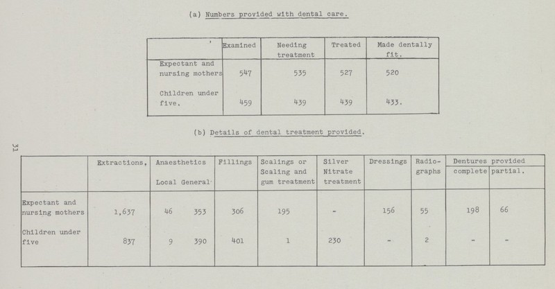 31 (a) Numbers provided with dental care. Examined Needing treatment Treated Made dentally fit. Expectant and nursing mothers 547 535 527 520 Children under five. 459 439 439 433 (b) Details of dental treatment provided. Extractions. Anaesthetics Fillings Scalings or Scaling and gum treatment Silver Nitrate treatment Dressings Radio graphs Dentures provided Local General complete partial. Expectant and nursing mothers 1,637 46 353 306 195 - 156 55 198 66 Children under five 837 9 390 401 1 230 - 2 - -