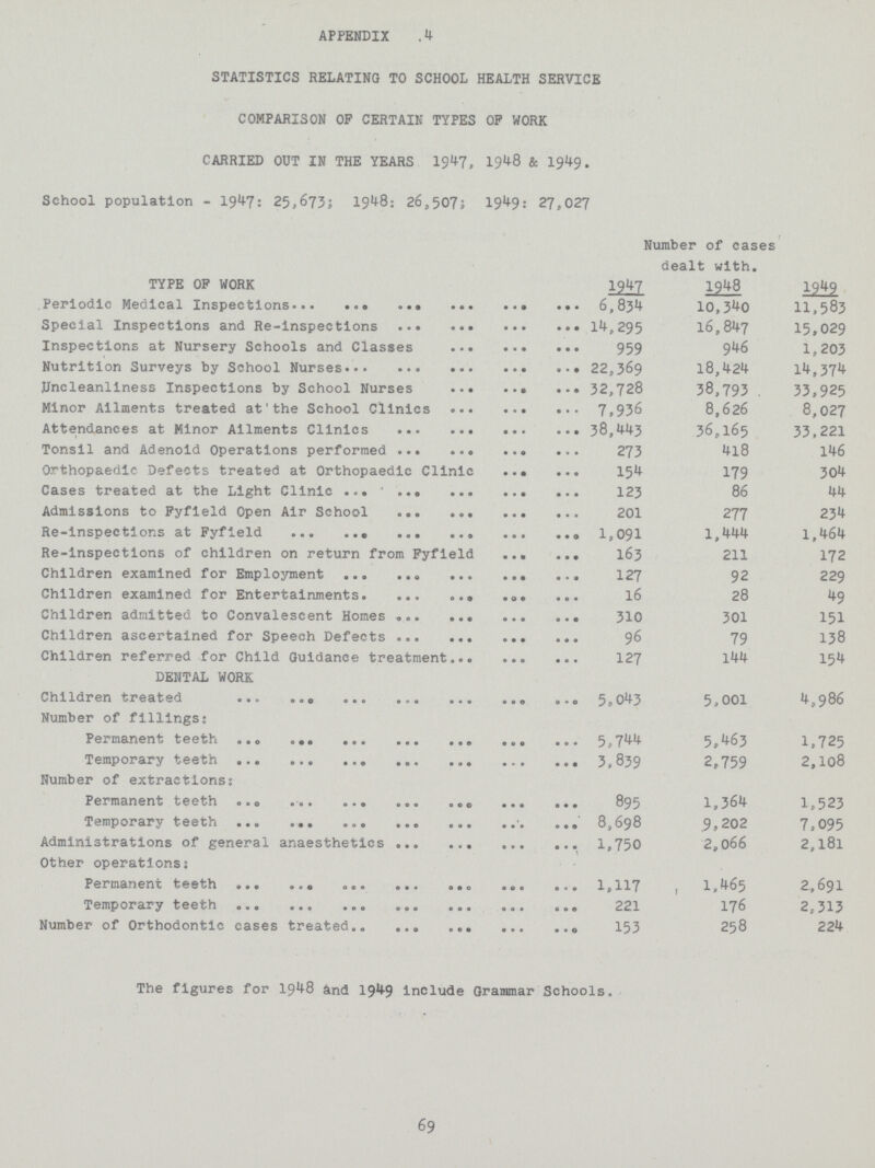 APPENDIX .4 STATISTICS RELATING TO SCHOOL HEALTH SERVICE COMPARISON OF CERTAIN TYPES OP WORK CARRIED OUT IN THE YEARS 1947, 1948 & 1949. School population - 1947: 25,673; 1948: 26,507; 1949: 27,027 Number of cases dealt with. TYPE OP WORK 1947 1948 1949 Periodic Medical Inspections 6,834 10,340 11,583 Special Inspections and Re-inspections 14,295 16,847 15,029 Inspections at Nursery Schools and Classes 959 946 1,203 Nutrition Surveys by School Nurses 22,369 18,424 14,374 Uncleanllness Inspections by School Nurses 32,728 38,793 . 33,925 Minor Ailments treated at'the School Clinics 7,936 8,626 8,027 Attendances at Minor Ailments Clinics 38,443 36,165 33,221 Tonsil and Adenoid Operations performed 273 4l8 146 Orthopaedic Defects treated at Orthopaedic Clinic 154 179 304 Cases treated at the Light Clinic 123 86 44 Admissions to Fyfleld Open Air School 201 277 234 Re-inspections at Fyfleld 1,091 1,444 1,464 Re-Inspections of children on return from Fyfleld 163 211 172 Children examined for Employment 127 92 229 Children examined for Entertainments 16 28 49 Children admitted to Convalescent Homes 310 301 151 Children ascertained for Speech Defects 96 79 138 Children referred for Child Guidance treatment 127 144 154 DENTAL WORK Children treated 5,043 5,001 4,986 Number of fillings: Permanent teeth 5,744 5,463 1,725 Temporary teeth 3,839 2,759 2,108 Number of extractions: Permanent teeth 895 1,364 1,523 Temporary teeth 8,698 9,202 7,095 Administrations of general anaesthetics 1,750 2,066 2,l8l Other operations: Permanent teeth 1.117 , 1465 2,691 Temporary teeth 221 176 2,313 Number of Orthodontic cases treated 153 258 224 The figures for 1948 and 1949 include Grammar Schools. 69