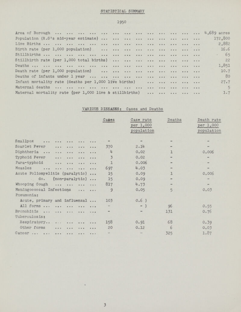 STATISTICAL SUMMARY 1950 Area of Borough 4,689 acres Population (R.G's mid-year estimate) 172,800 Live Births 2,882 Birth rate (per 1,000 population) 16.6 Stillbirths 65 Stillbirth rate (per 1,000 total births) 22 Deaths 1,851 Death rate (per 1,000 population) 10.7 Deaths of infants under 1 year 80 Infant mortality rate (deaths per 1,000 live births) 27.7 Maternal deaths 5 Maternal mortality rate (per 1,000 live & stillbirths) 1.7 VARIOUS DISEASES: Cases and Deaths Cases Case rate per 1,000 population Deaths Death rate per 1,000 population Smallpox - - - - Scarlet Fever 370 2.14 - - Diphtheria 4 0.02 1 0.006 Typhoid Fever 3 0.02 - - Para-typhoid 1 0.006 - - Measles 697 4.03 - - Acute Poliomyelitis (paralytic) 15 0.09 1 0.006 do. (non-paralytic) 15 0.09 - - Whooping Cough 817 4.73 - - Meningococcal Infections 9 0.05 5 0.03 Pneumonia: Acute, primary and influenzal 103 0.6 All forms - - 96 0.55 Bronchitis - - 131 0.76 Tuberculosis: Respiratory 158 0.91 68 0.39 Other forms 20 0.12 6 0.03 Cancer - - 325 1.87 3