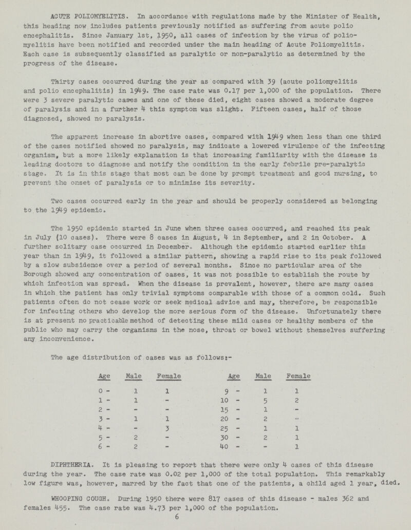 ACUTE POLIOMYELITIS. In accordance with regulations made by the Minister of Health, this heading now includes patients previously notified as suffering from acute polio encephalitis. Since January 1st, 1950. all cases of infection by the virus of polio myelitis have been notified and recorded under the main heading of Acute Poliomyelitis. Each case is subsequently classified as paralytic or non-paralytic as determined by the progress of the disease. Thirty cases occurred during the year as compared with 39 (acute poliomyelitis and polio encephalitis) in 1949. The case rate was 0.17 per 1,000 of the population. There were 3 severe paralytic cases and one of these died, eight cases showed a moderate degree of paralysis and in a further 4 this symptom was slight. Fifteen cases, half of those diagnosed, showed no paralysis. The apparent increase in abortive cases, compared with 1949 when less than one third of the cases notified showed no paralysis, may indicate a lowered virulence of the infecting organism, but a more likely explanation is that increasing familiarity with the disease is leading doctors to diagnose and notify the condition in the early febrile pre-paralytic stage. It is in this stage that most can be done by prompt treatment and good nursing, to prevent the onset of paralysis or to minimise its severity. Two cases occurred early in the year and should be properly considered as belonging to the 1949 epidemic. The 1950 epidemic started in June when three cases occurred, and reached its peak in July (10 cases). There were 8 cases in August, 4 in September, and 2 in October. A further solitary case occurred in December. Although the epidemic started earlier this year than in 1949, it followed a similar pattern, showing a rapid rise to its peak followed by a slow subsidence over a period of several months. Since no particular area of the Borough showed any concentration of cases, it was not possible to establish the route by which infection was spread. When the disease is prevalent, however, there are many cases in which the patient has only trivial symptoms comparable with those of a common cold. Such patients often do not cease work or seek medical advice and may, therefore, be responsible for infecting others who develop the more serious form of the disease. Unfortunately there is at present no practicable method of detecting these mild cases or healthy members of the public who may carry the organisms in the nose, throat or bowel without themselves suffering any inconvenience. The age distribution of cases was as follows:- Age Male Female Age Male Female 0 - 1 1 9 - 1 1 1 - 1 - 10 - 5 2 2 - - - 15 - 1 - 3 - 1 1 20 - 2 - 4 - - 3 25 - 1 1 5 - 2 - 30 - 2 1 6 - 2 - 40 - - 1 DIPHTHERIA. It is pleasing to report that there were only 4 cases of this disease during the year. The case rate was 0.02 per 1,000 of the total population. This remarkably low figure was, however, marred by the fact that one of the patients, a child aged 1 year, died. WHOOPING COUGH. During I95O there were 817 cases of this disease - males 362 and females 455. The case rate was 4.73 per 1,000 of the population. 6